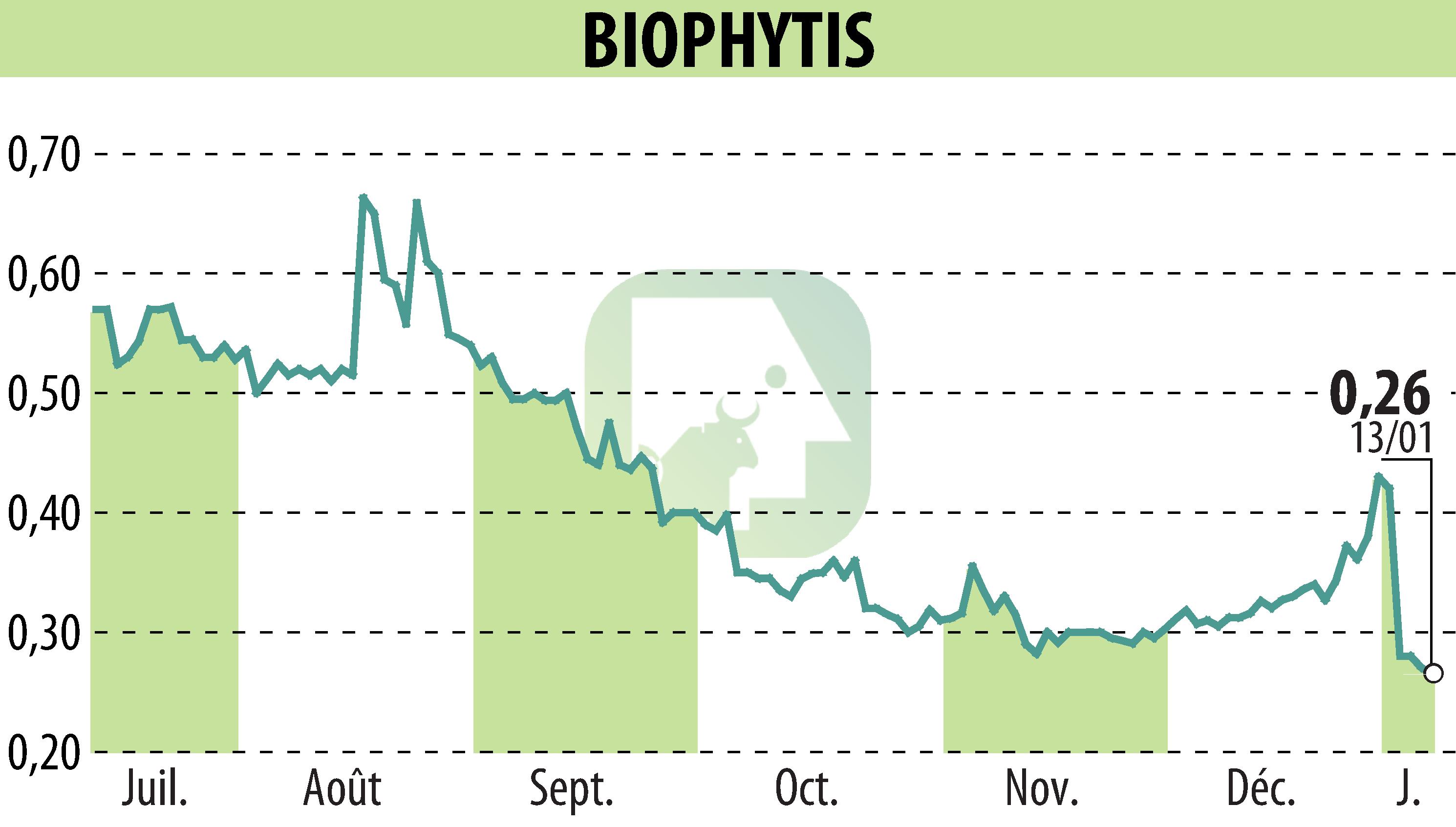 Graphique de l'évolution du cours de l'action Biophytis (EPA:ALBPS).