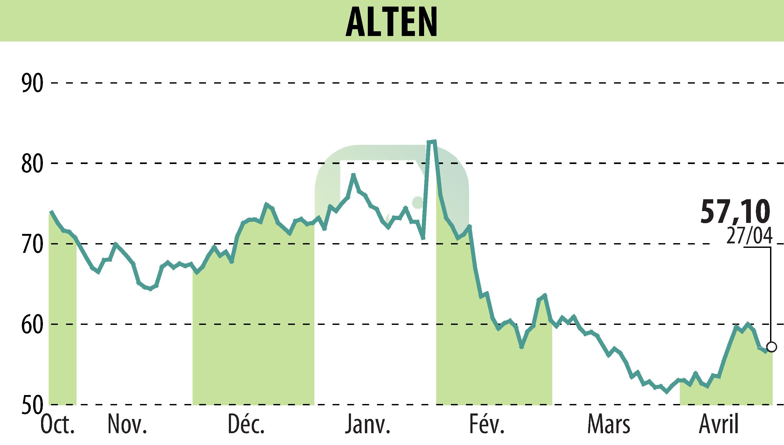 Graphique de l'évolution du cours de l'action ALTEN (EPA:ATE).