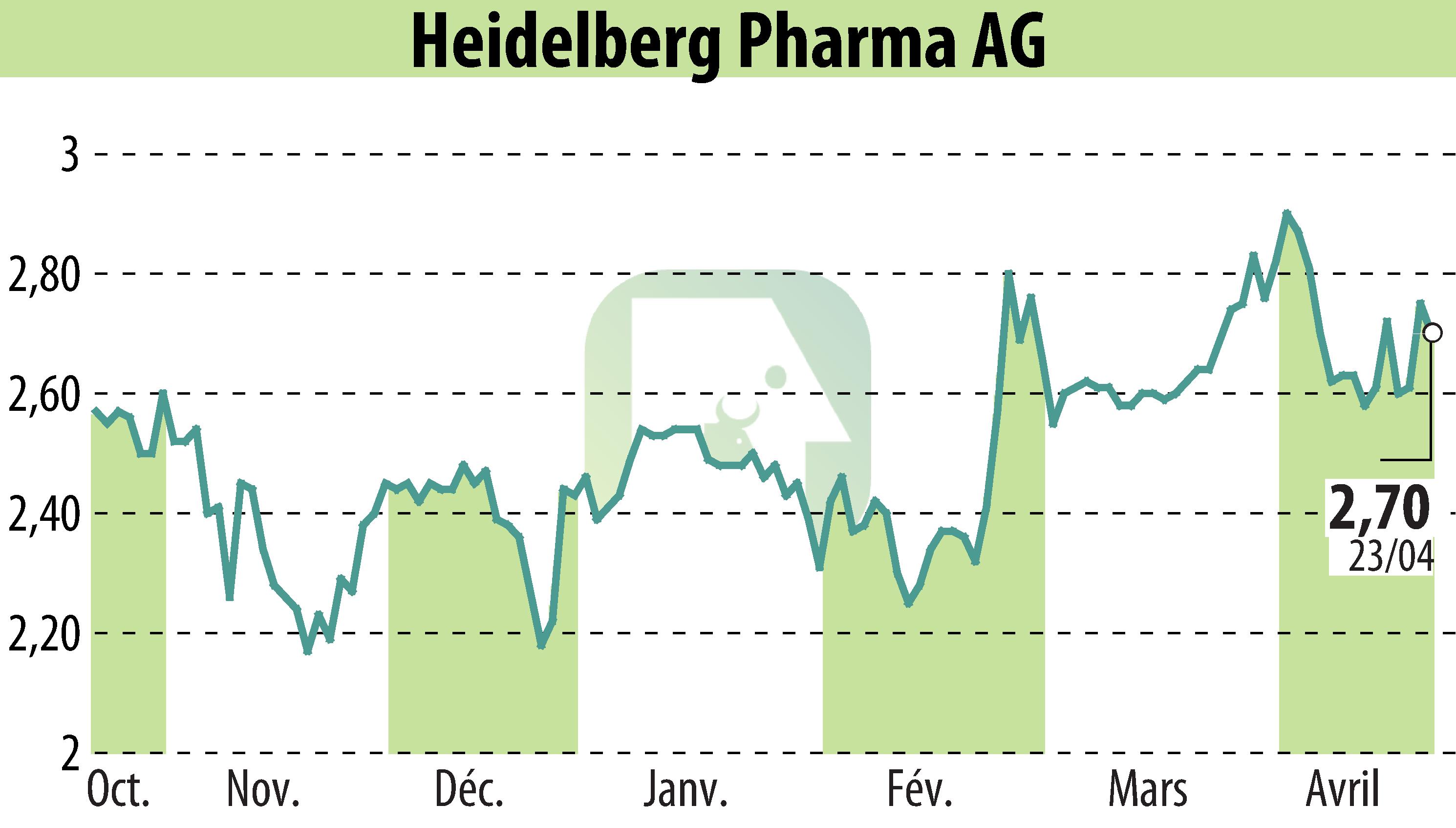 Graphique de l'évolution du cours de l'action Heidelberg Pharma AG (EBR:HPHA).