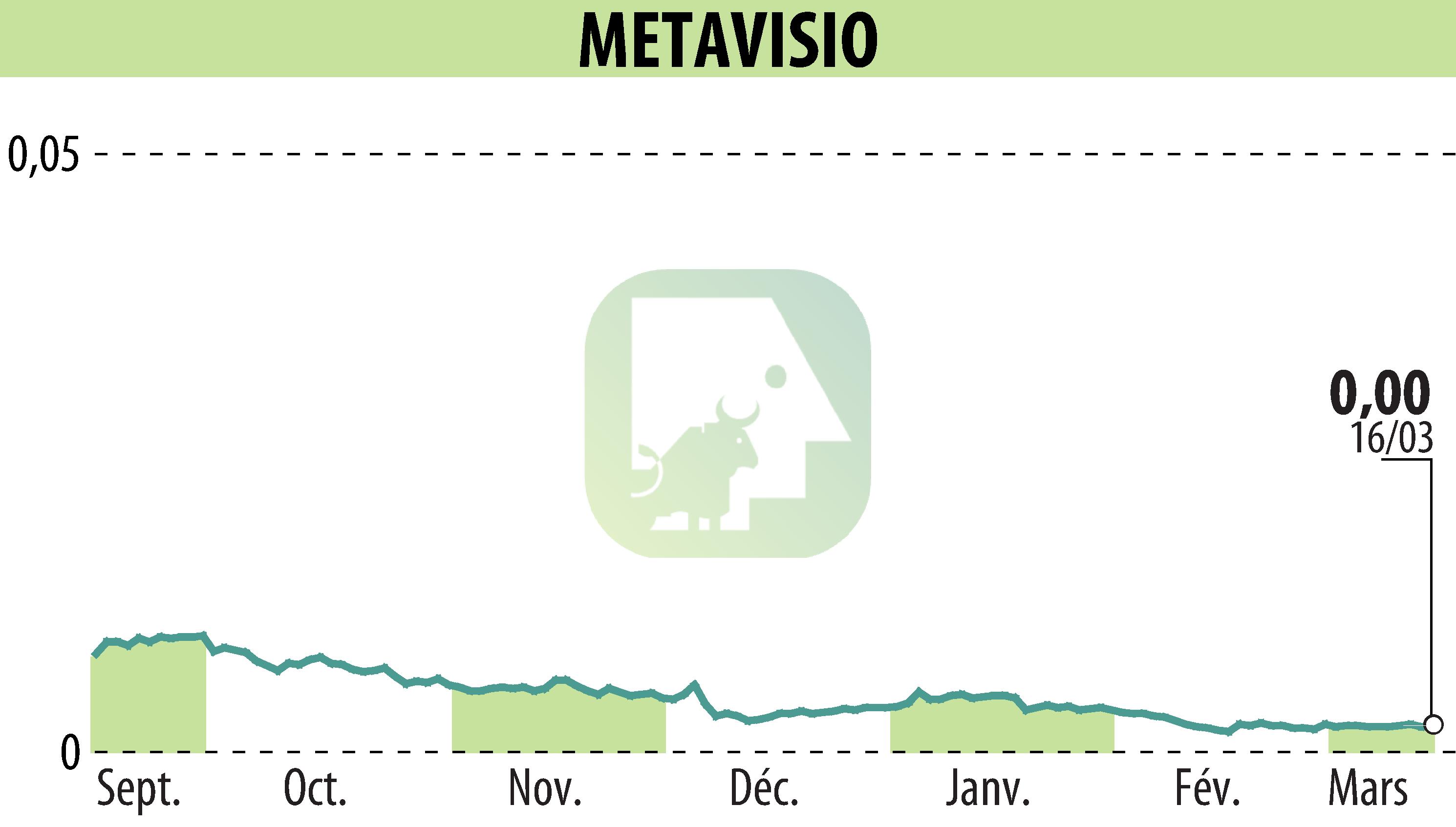 Graphique de l'évolution du cours de l'action METAVISIO (EPA:ALTHO).