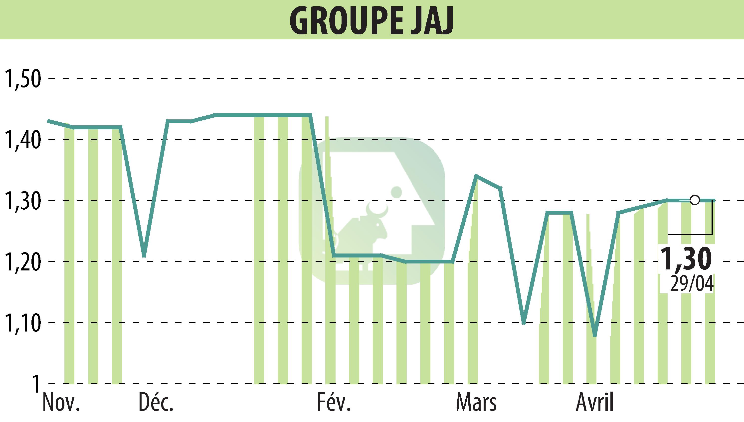Stock price chart of GROUPE JAJ (EPA:GJAJ) showing fluctuations.