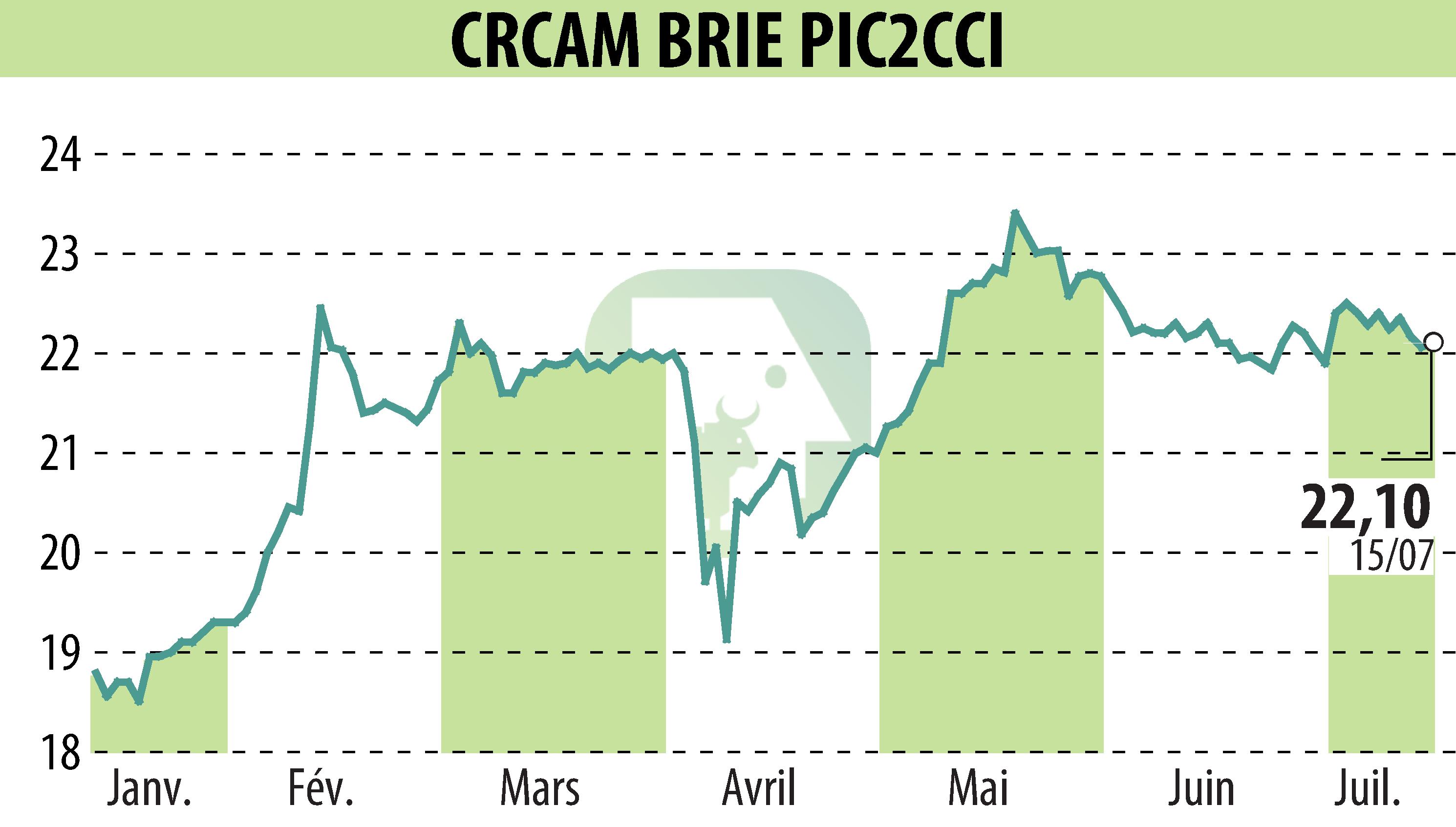 Stock price chart of Crédit Agricole Brie Picardie (EPA:CRBP2) showing fluctuations.