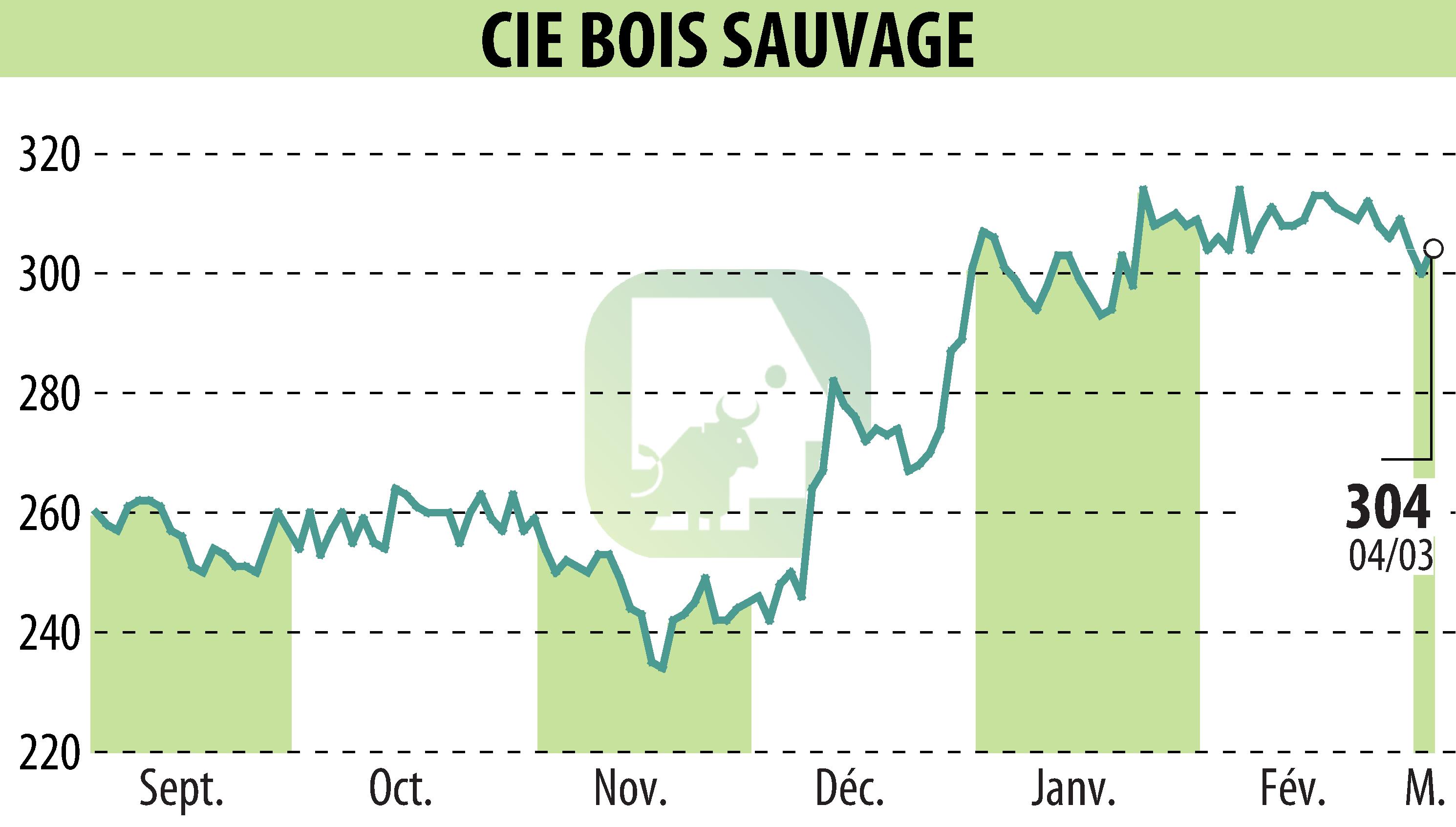 Graphique de l'évolution du cours de l'action COMPAGNIE BOIS SAUVAGE (EBR:COMB).