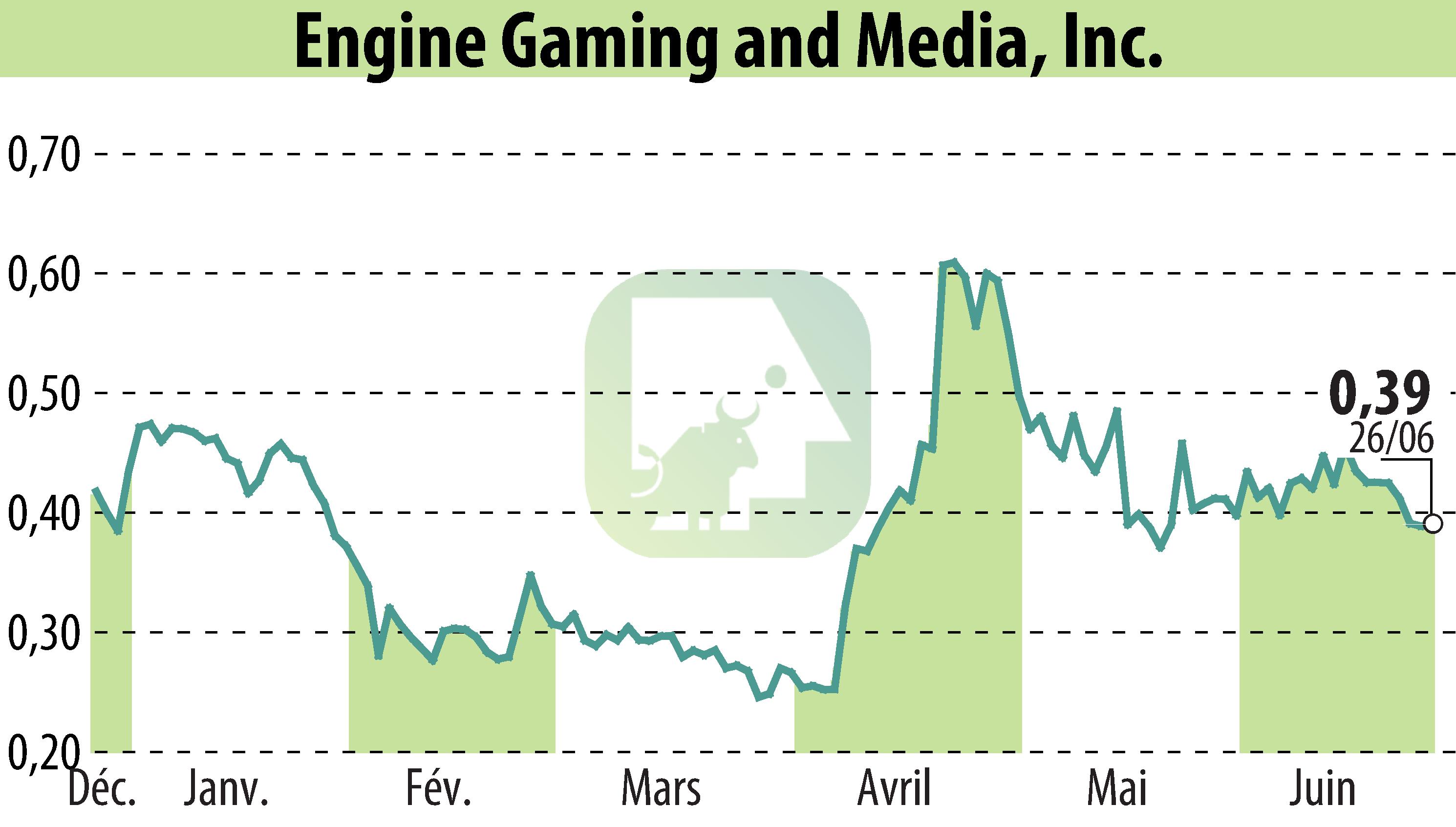 Graphique de l'évolution du cours de l'action GameSquare Holdings, Inc. (EBR:GAME).