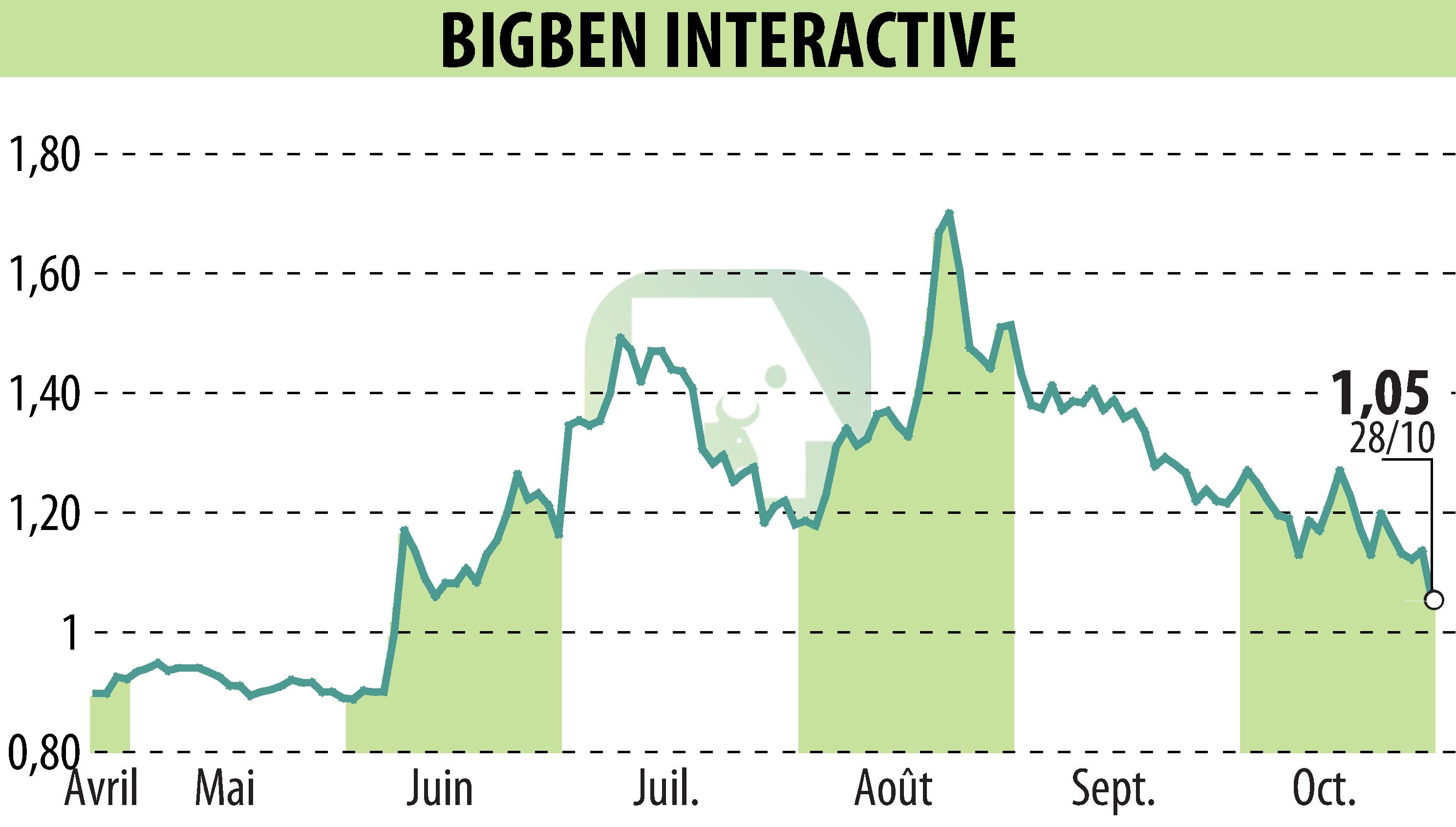 Stock price chart of BIGBEN INTERACTIVE (EPA:BIG) showing fluctuations.