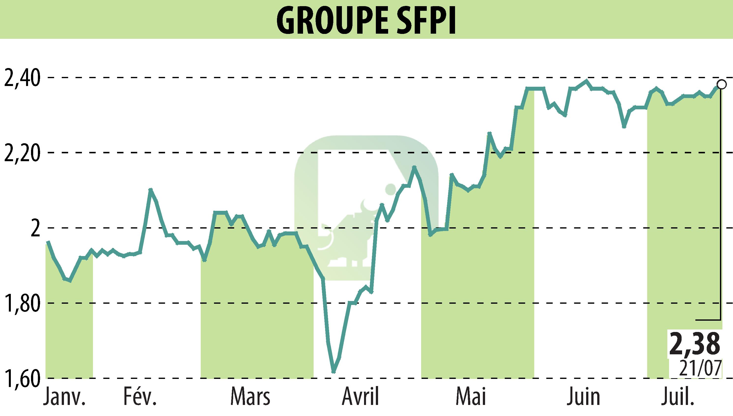 Stock price chart of GROUPE SFPI (EPA:SFPI) showing fluctuations.