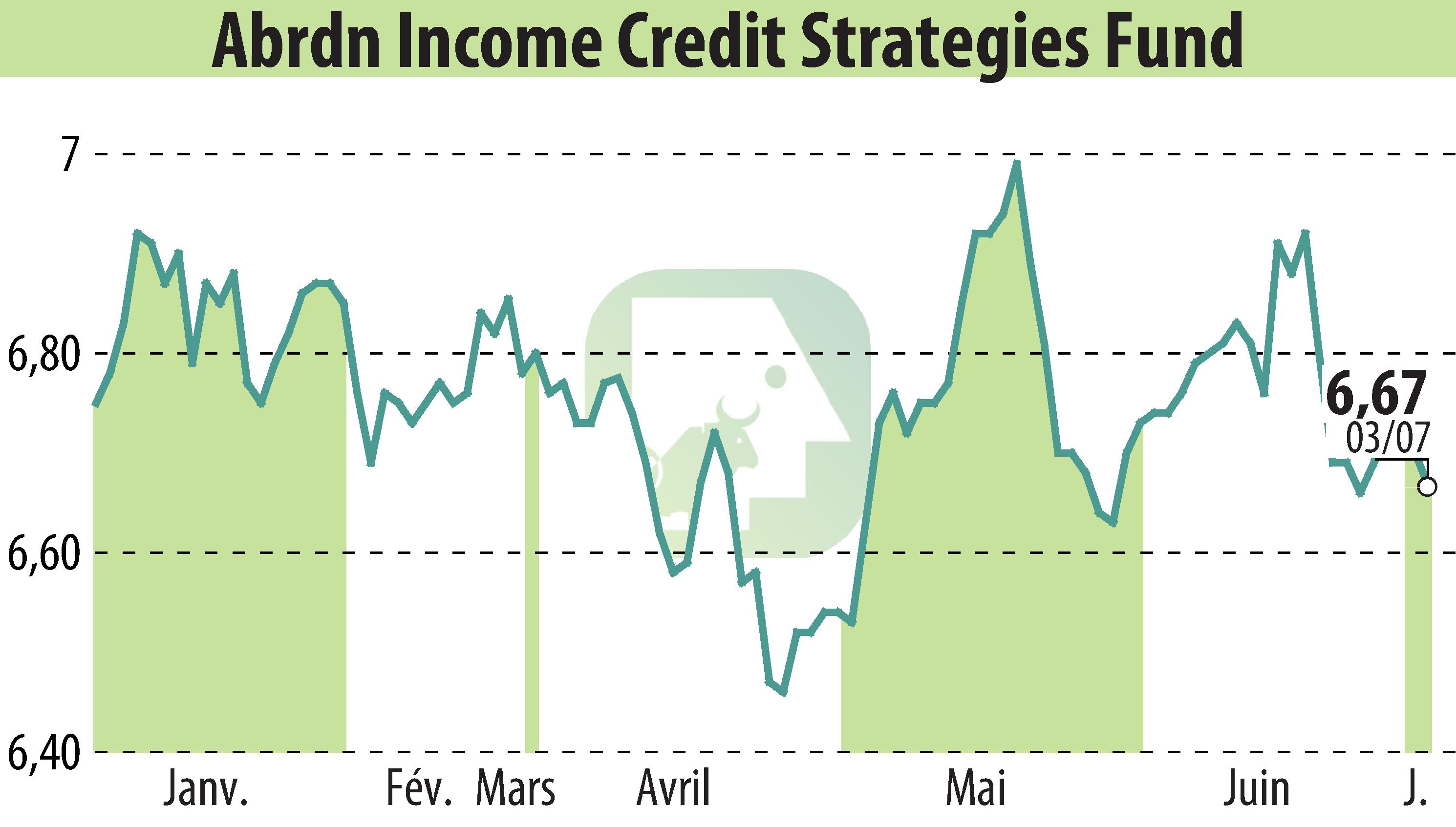 Stock price chart of Abrdn U.S. Closed-End Funds (EBR:ACP) showing fluctuations.