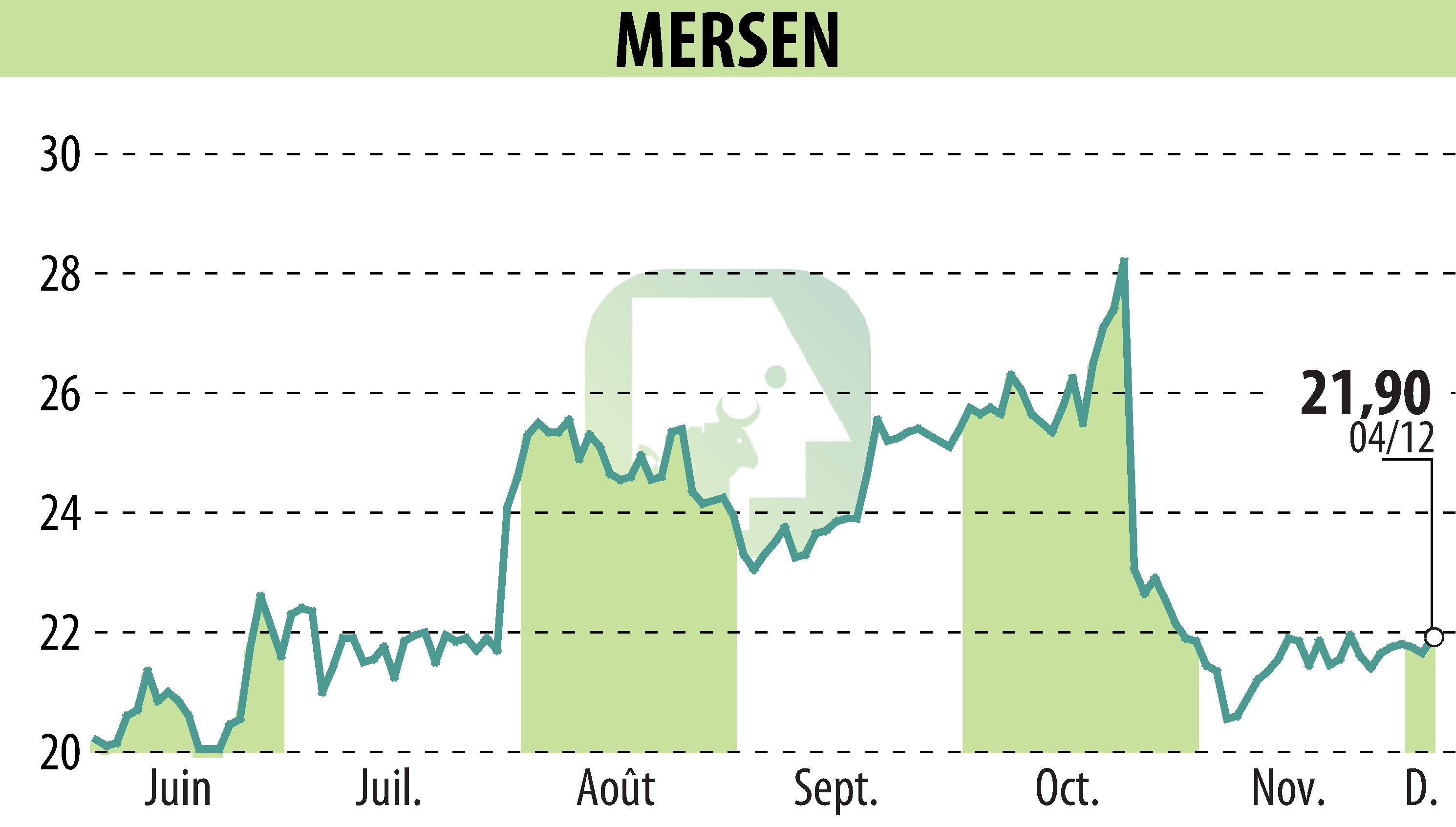 Graphique de l'évolution du cours de l'action MERSEN (EPA:MRN).