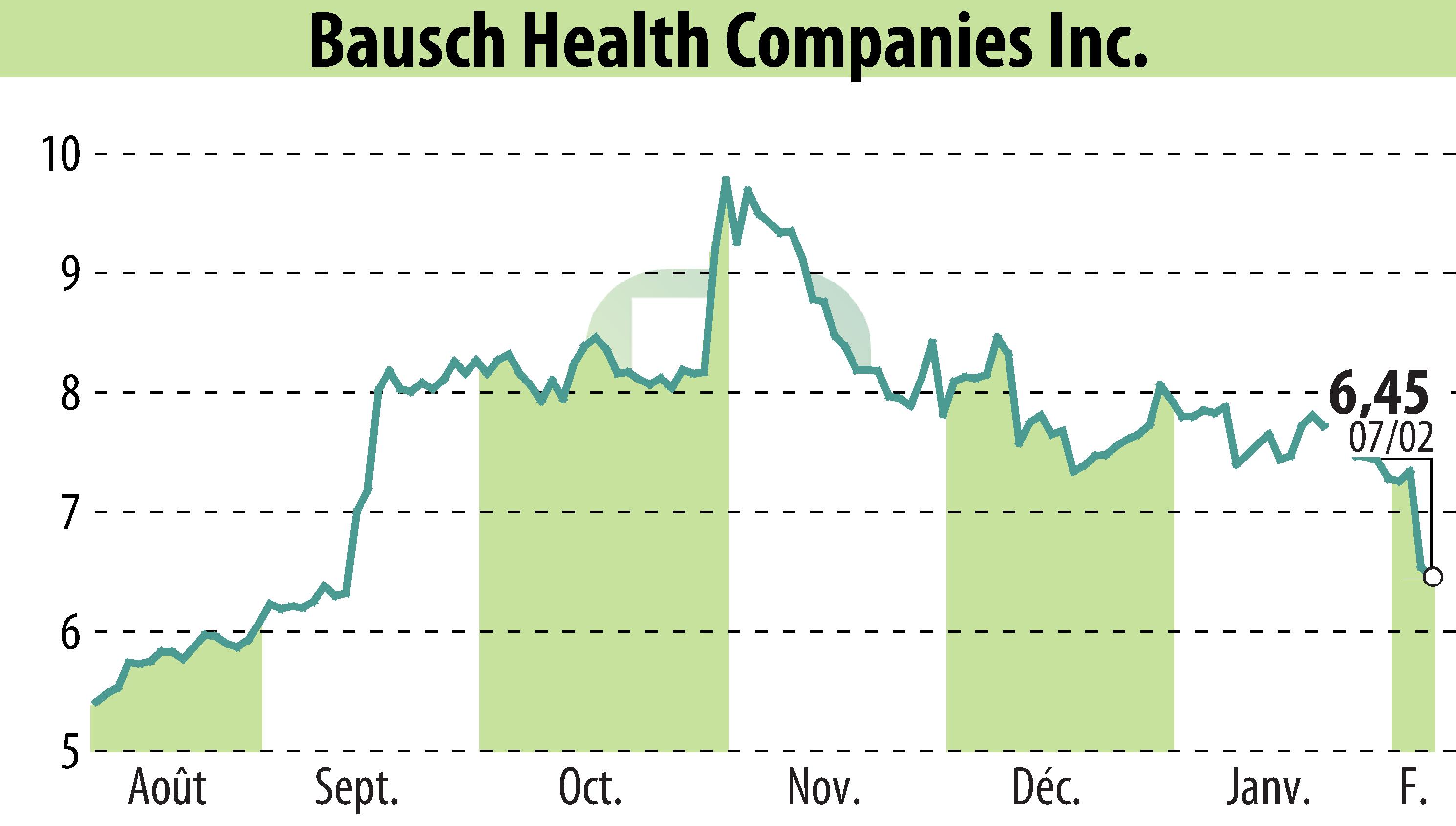 Graphique de l'évolution du cours de l'action Bausch Health Companies Inc. (EBR:BHC).