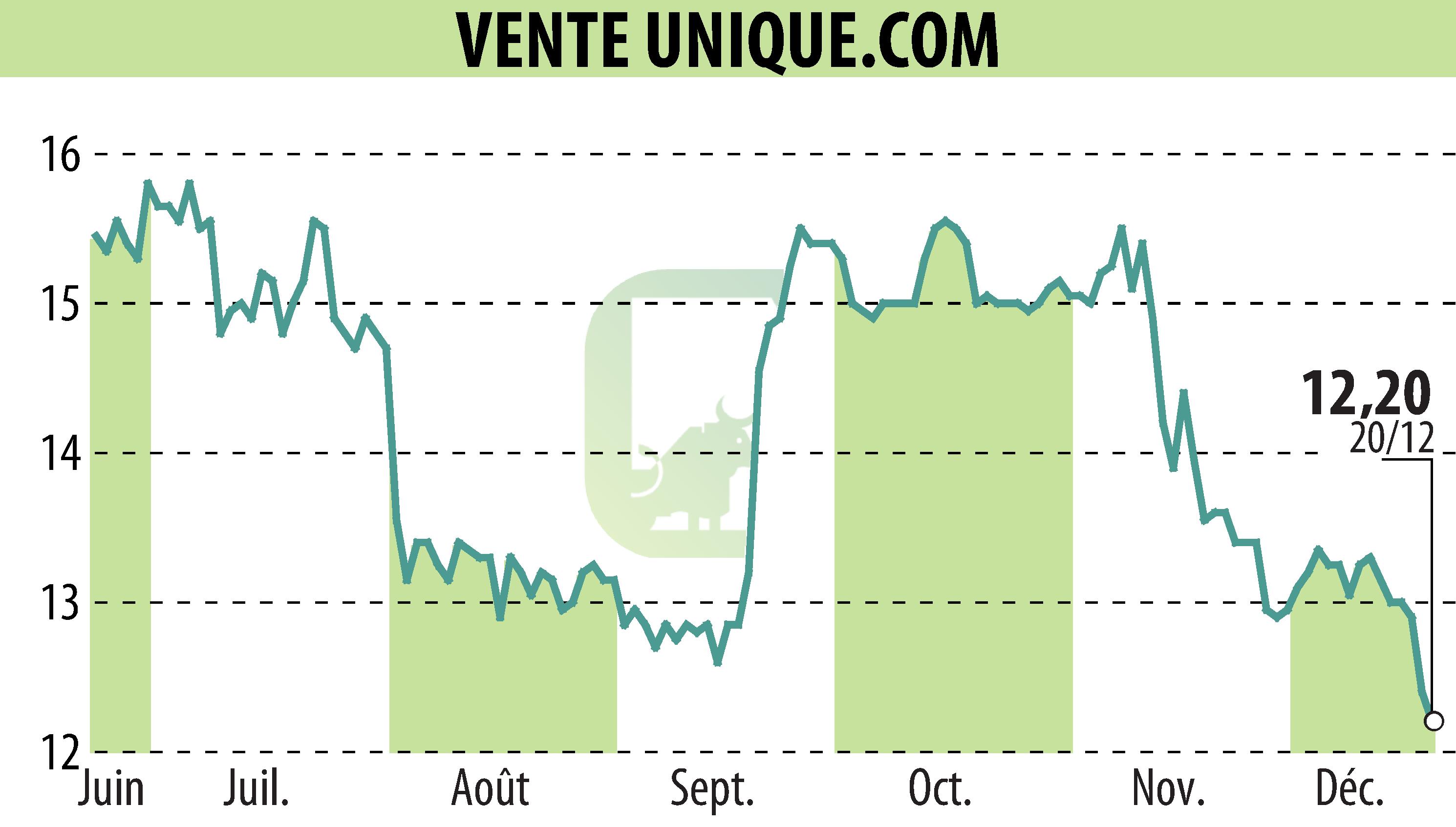 Stock price chart of VENTE UNIQUE.COM (EPA:ALVU) showing fluctuations.