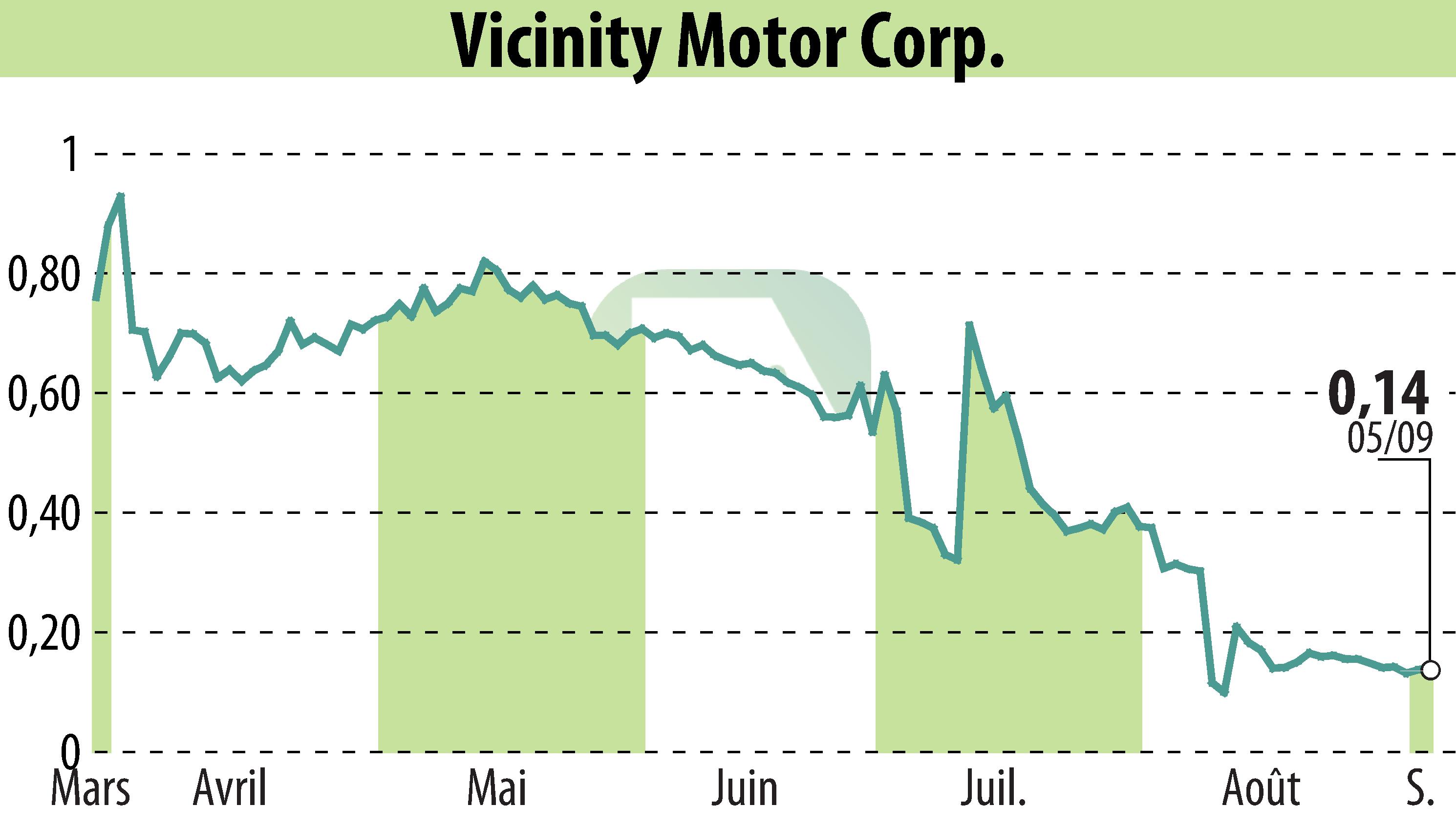 Stock price chart of Vicinity Motor Corp. (EBR:VEV) showing fluctuations.