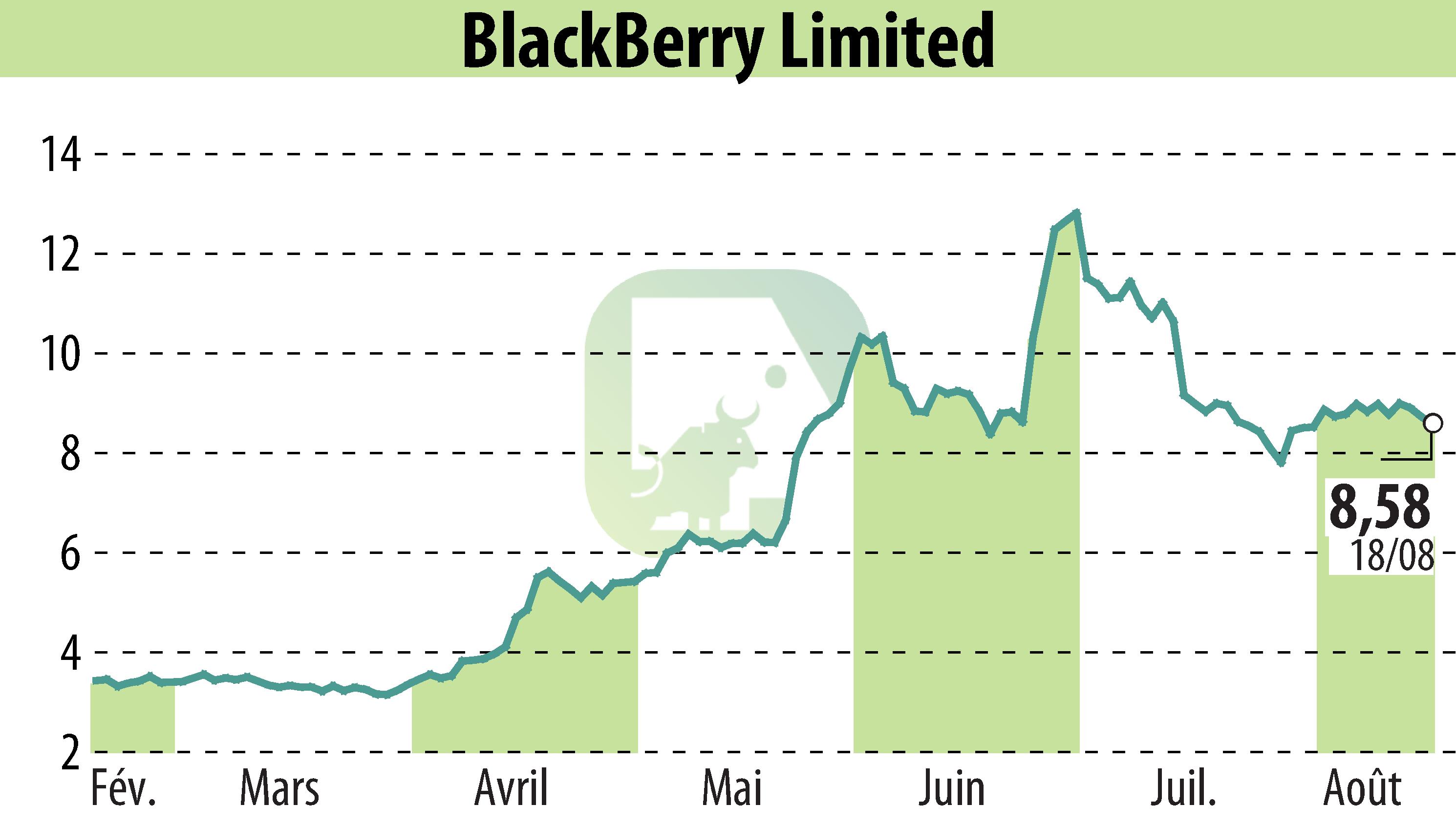 Stock price chart of BlackBerry QNX (EBR:BB) showing fluctuations.