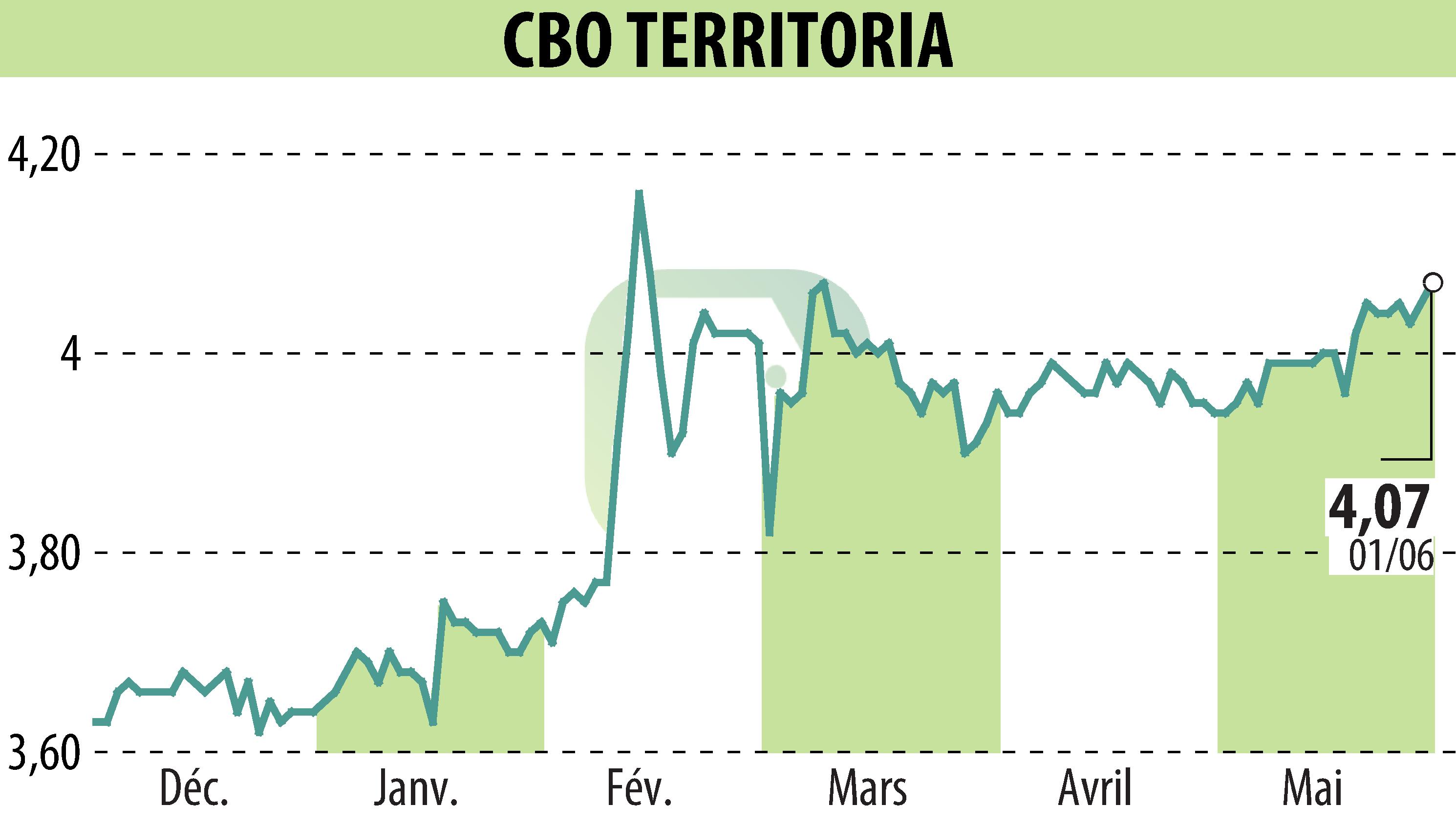 Graphique de l'évolution du cours de l'action CBO TERRITORIA  (EPA:CBOT).