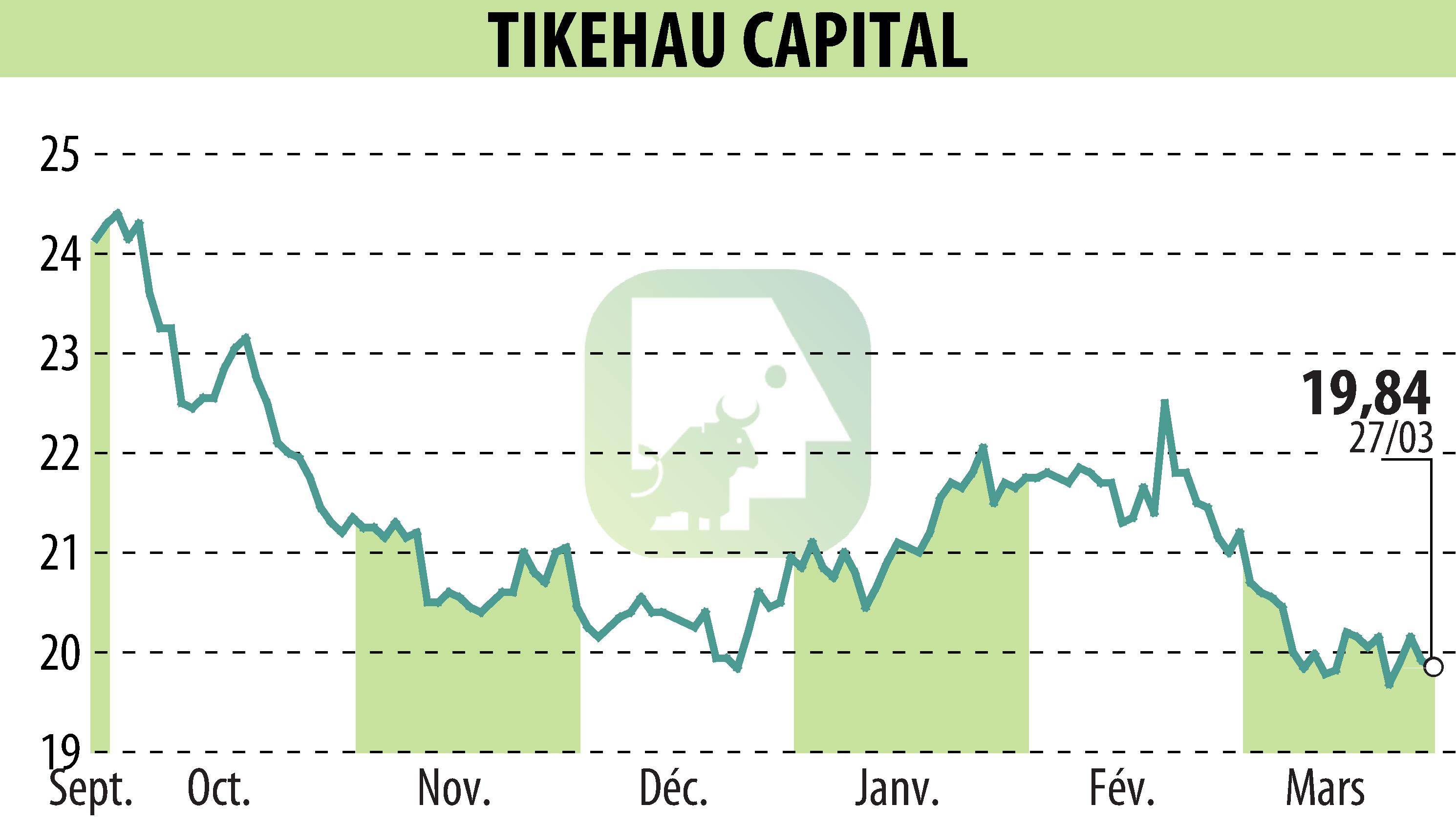 Stock price chart of TIKEHAU CAPITAL (EPA:TKO) showing fluctuations.