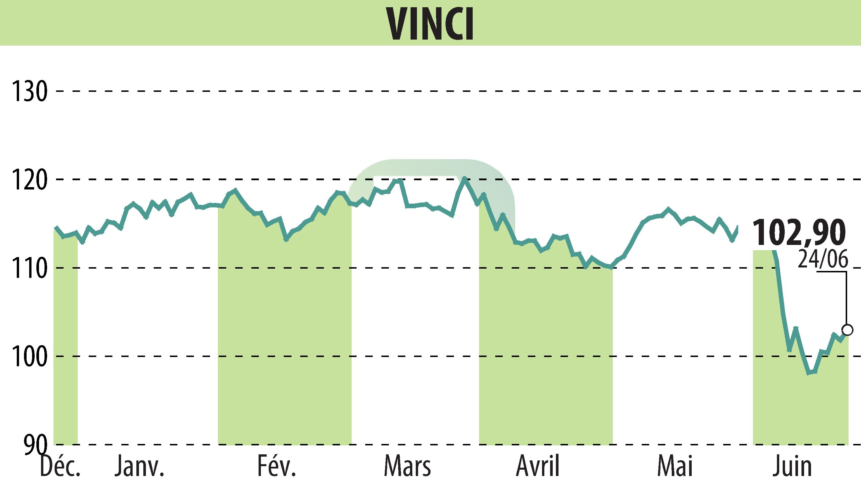 Stock price chart of VINCI (EPA:DG) showing fluctuations.