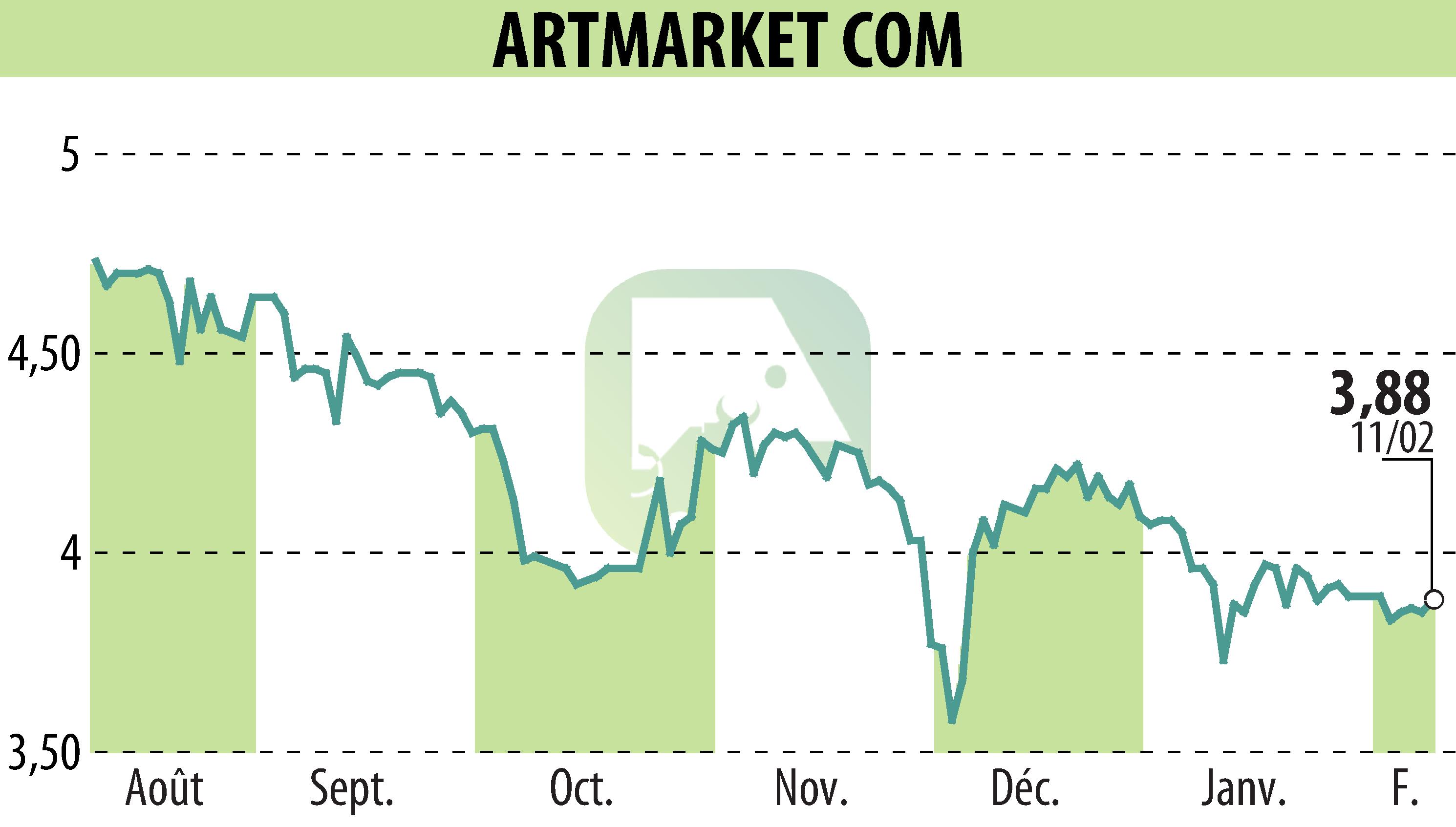 Graphique de l'évolution du cours de l'action Artmarket.com (EPA:PRC).