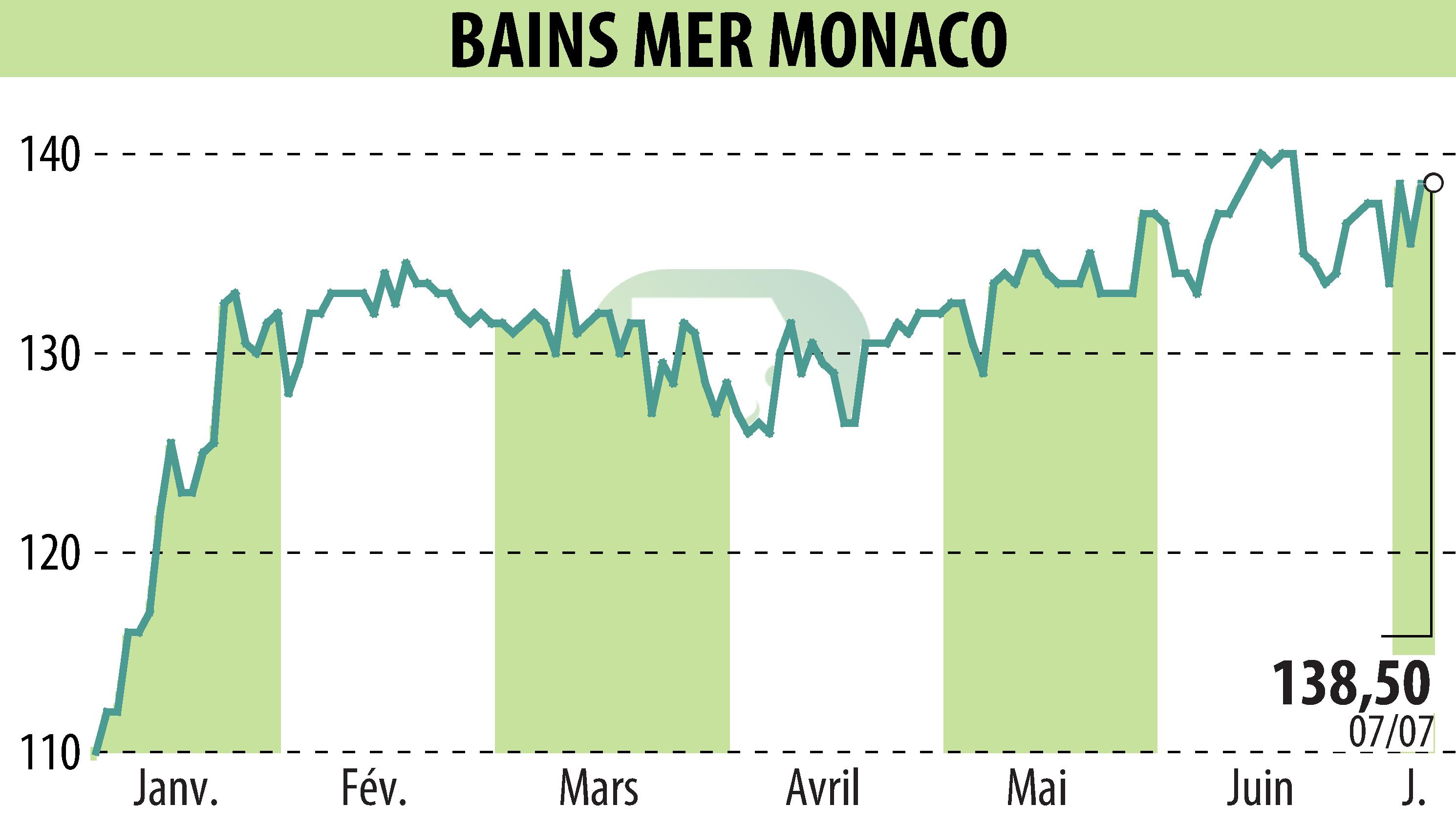 Graphique de l'évolution du cours de l'action SOCIETE DES BAINS DE MER (EPA:BAIN).