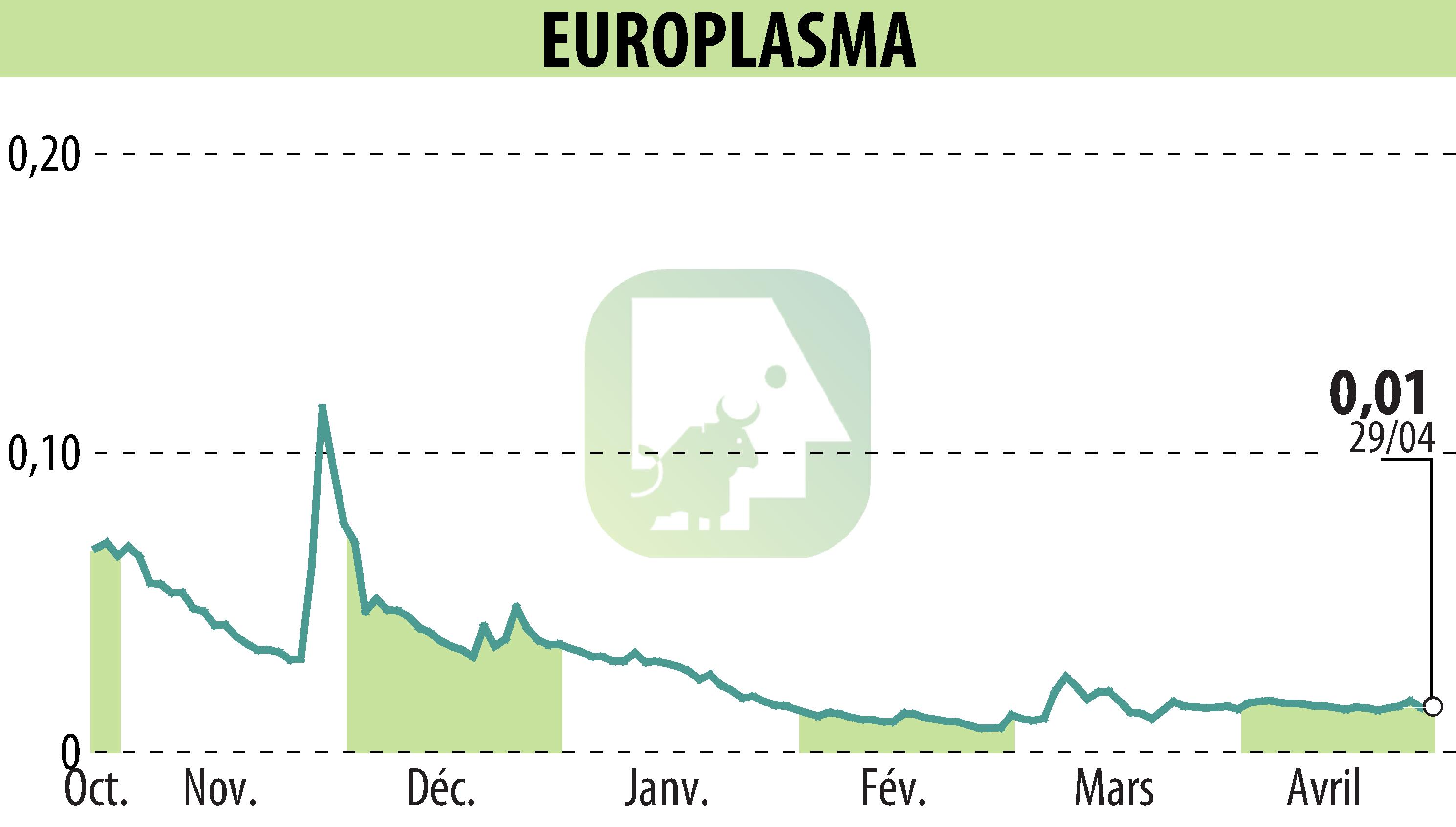 Stock price chart of EUROPLASMA (EPA:ALEUP) showing fluctuations.