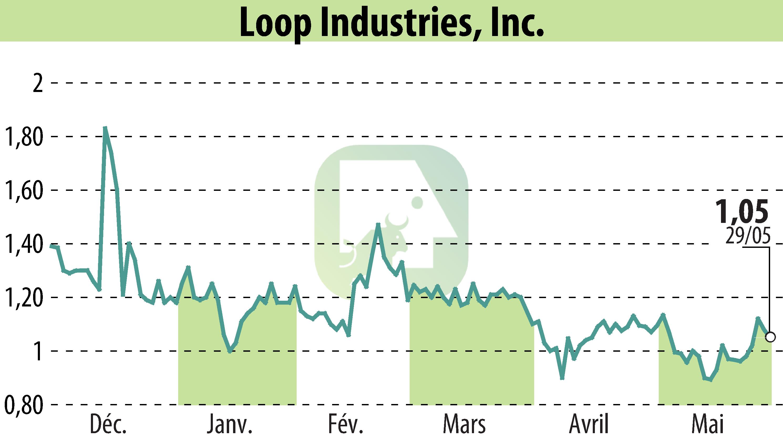 Graphique de l'évolution du cours de l'action Loop Industries, Inc. (EBR:LOOP).