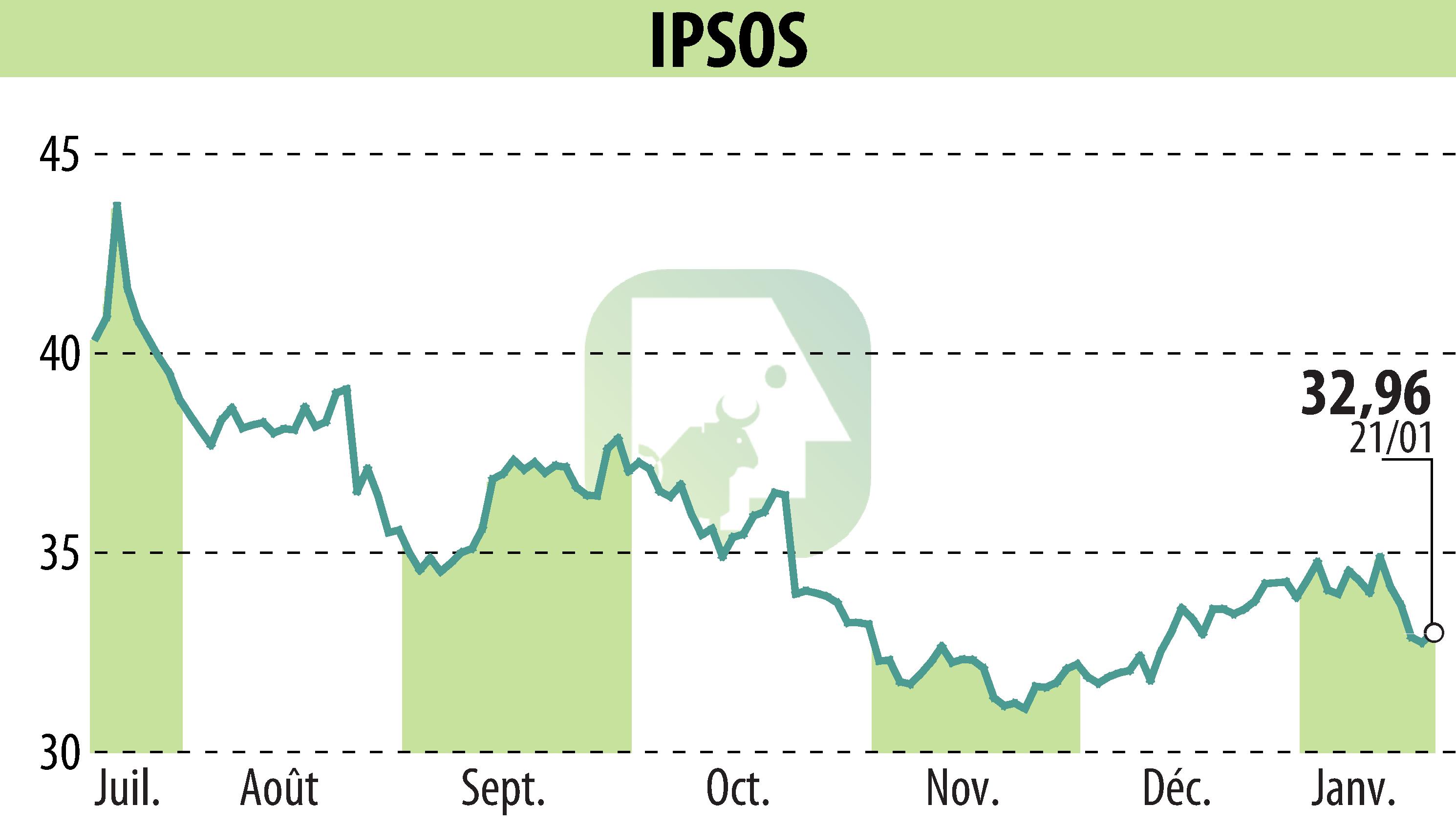 Stock price chart of IPSOS (EPA:IPS) showing fluctuations.