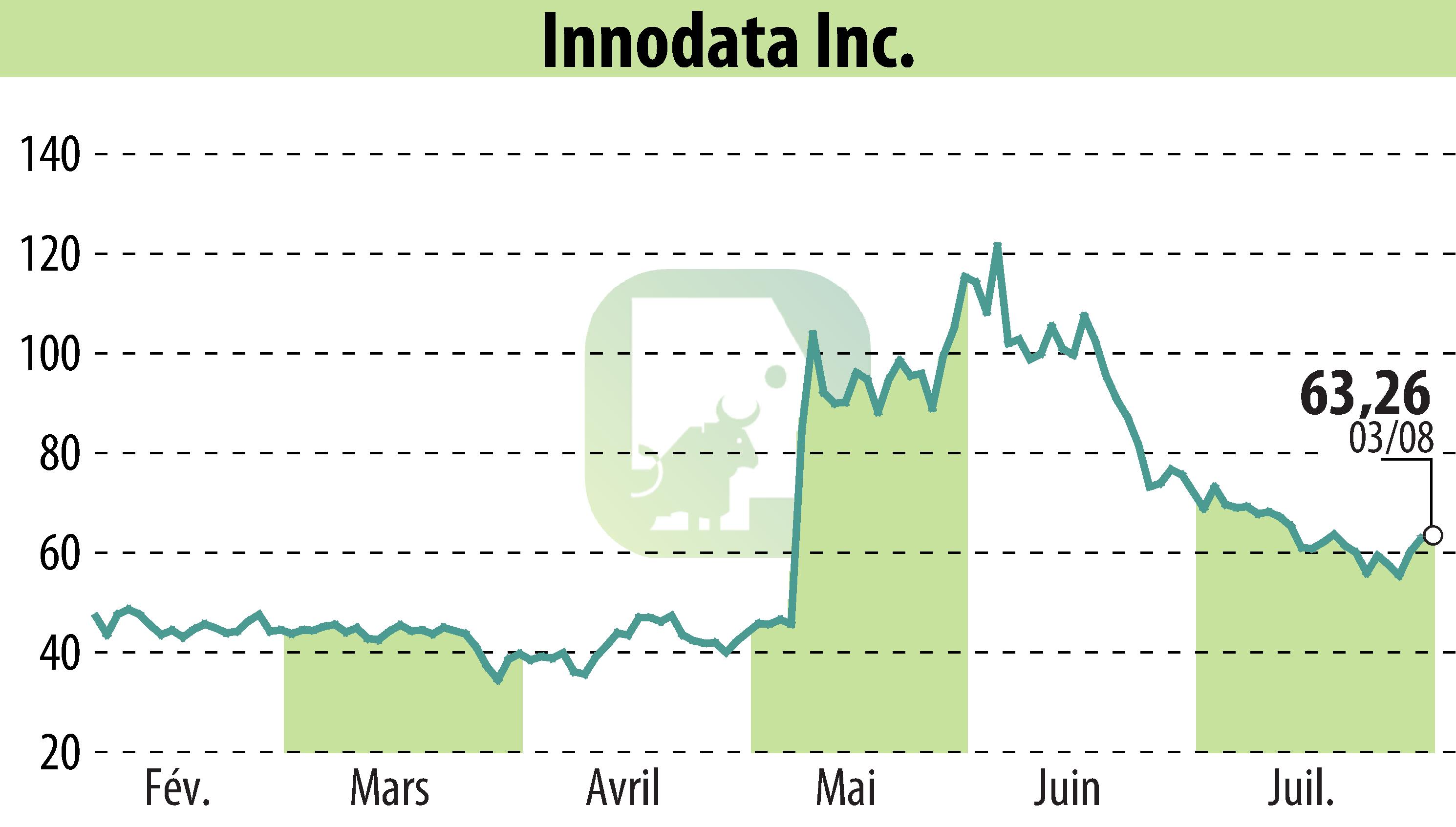Graphique de l'évolution du cours de l'action Innodata Inc. (EBR:INOD).