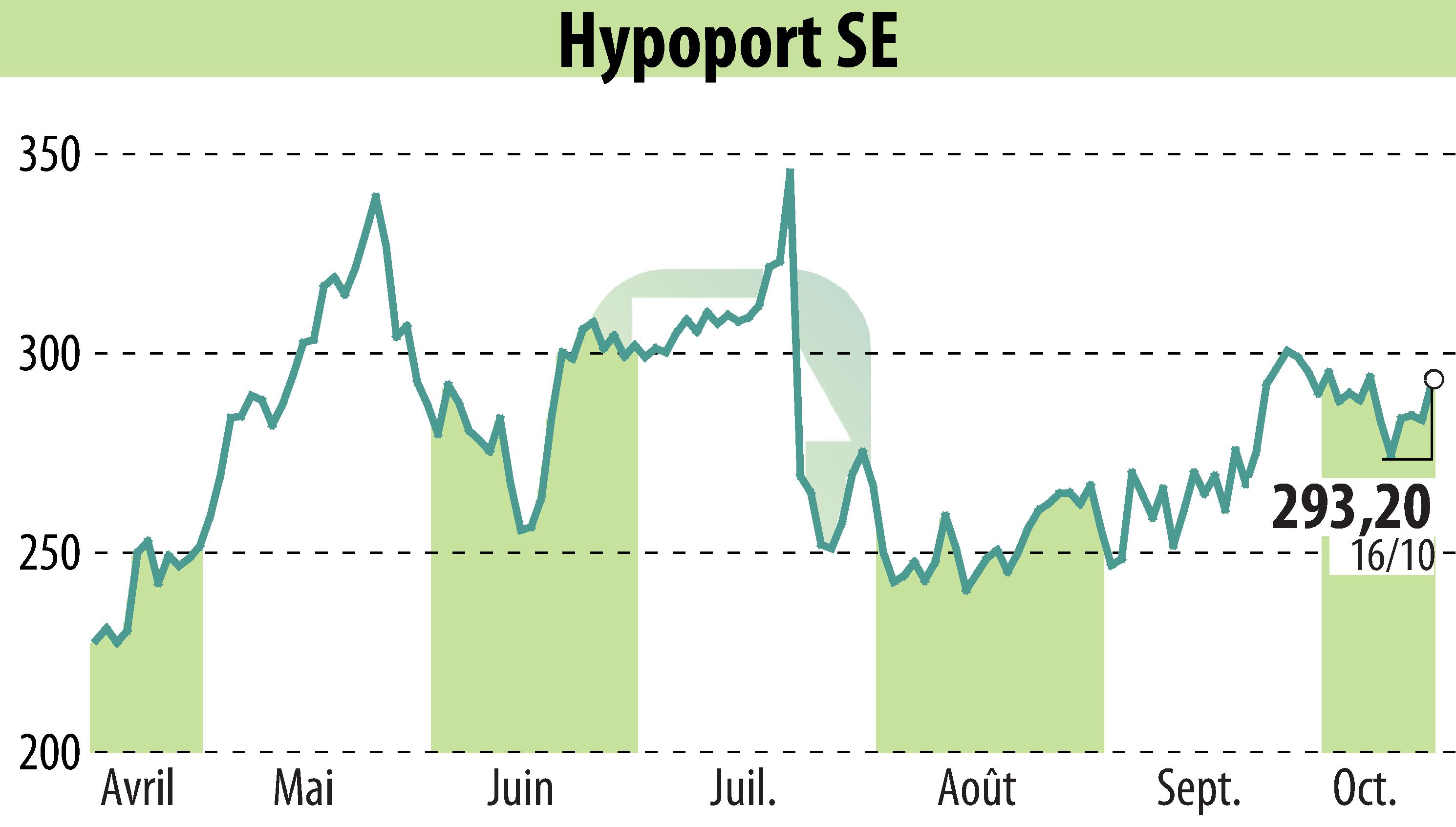 Stock price chart of Hypoport AG (EBR:HYQ) showing fluctuations.