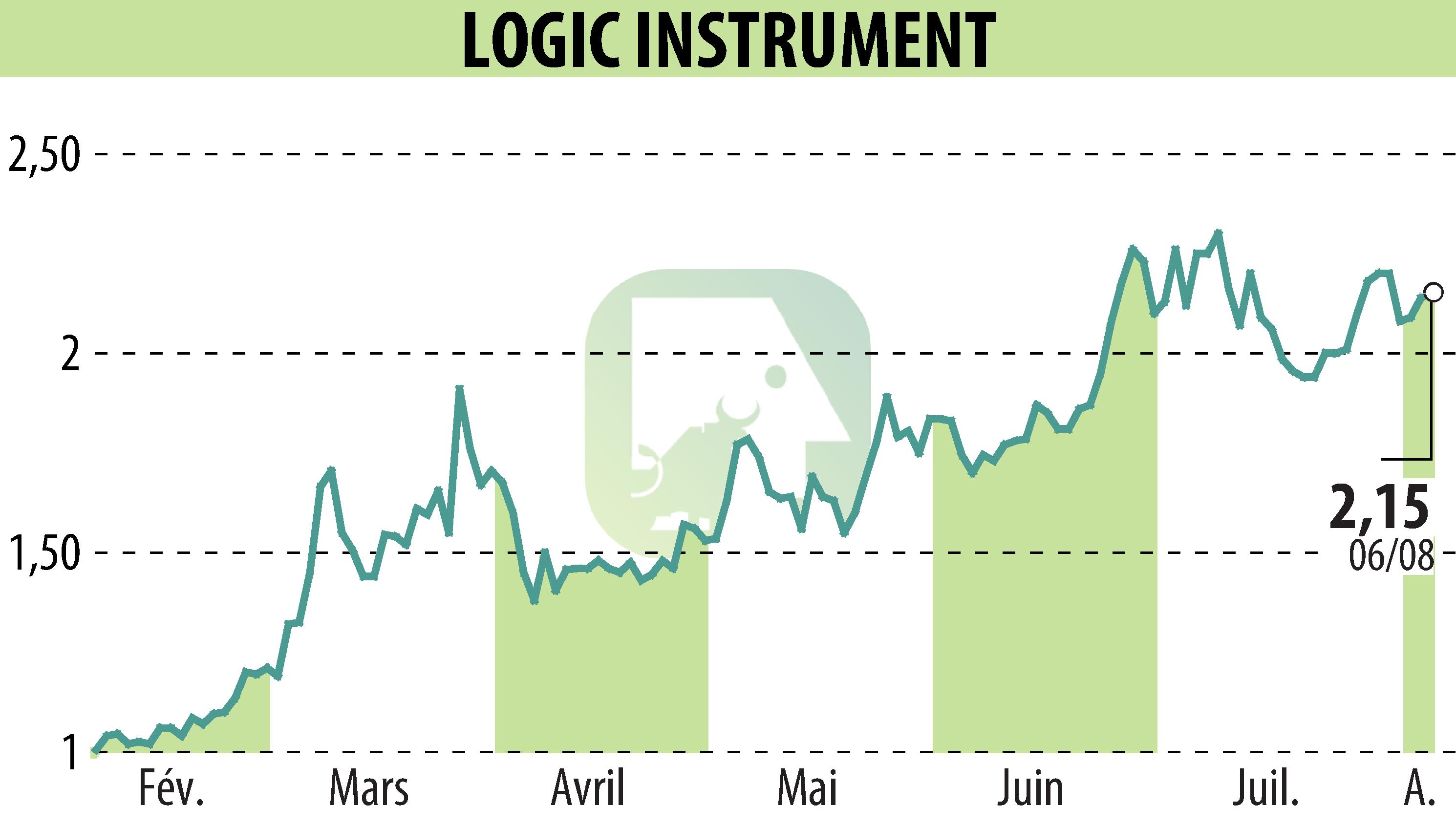 Stock price chart of LOGIC INSTRUMENT (EPA:ALLOG) showing fluctuations.
