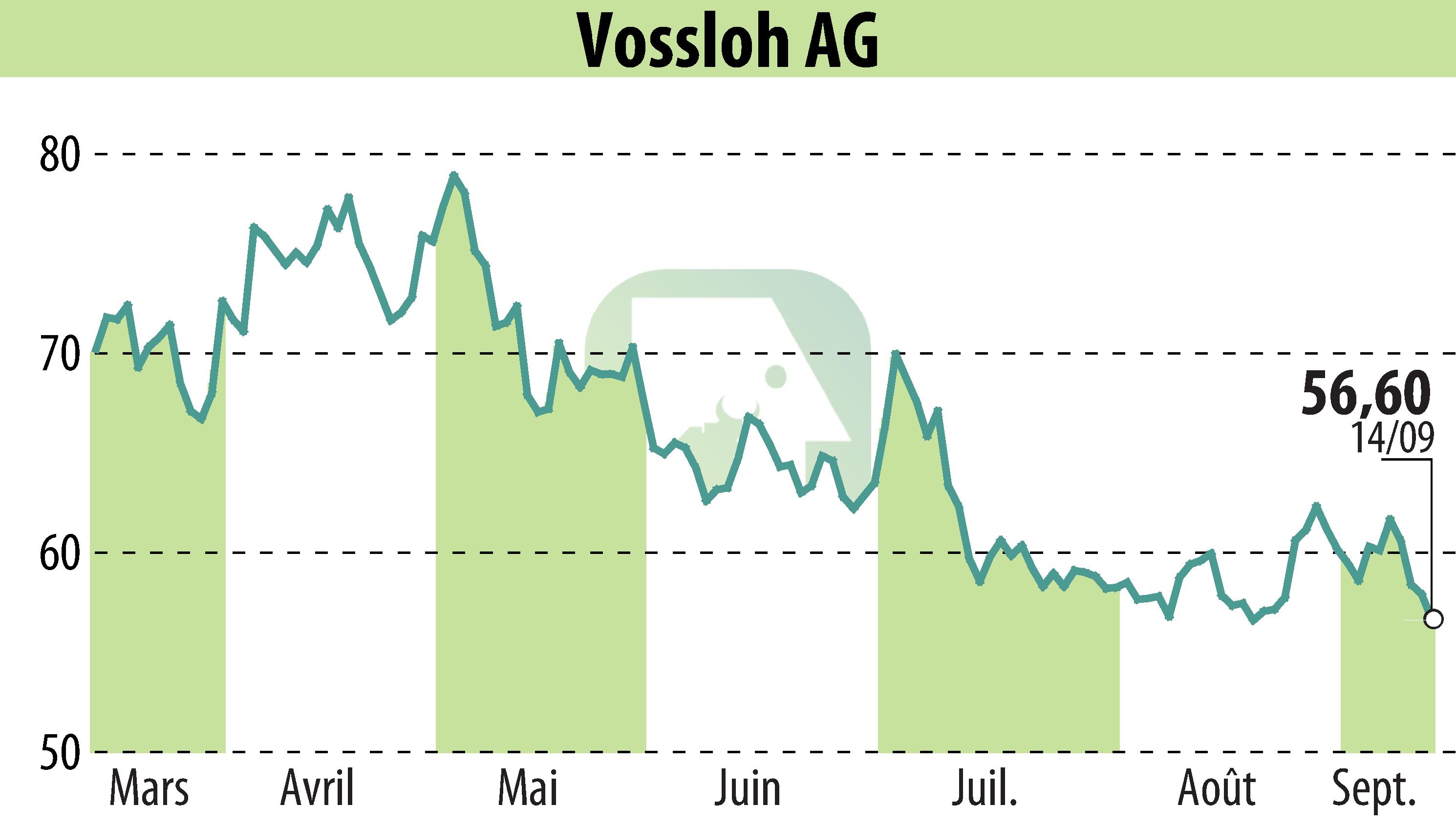 Stock price chart of Vossloh AG (EBR:VOS) showing fluctuations.