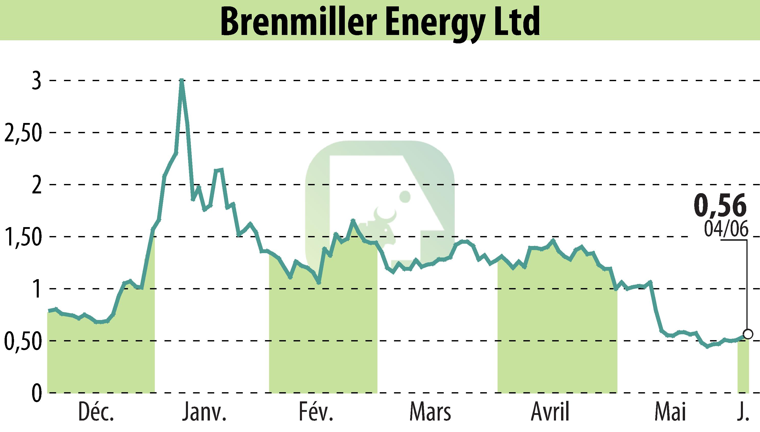 Graphique de l'évolution du cours de l'action Brenmiller Energy (EBR:BNRG).