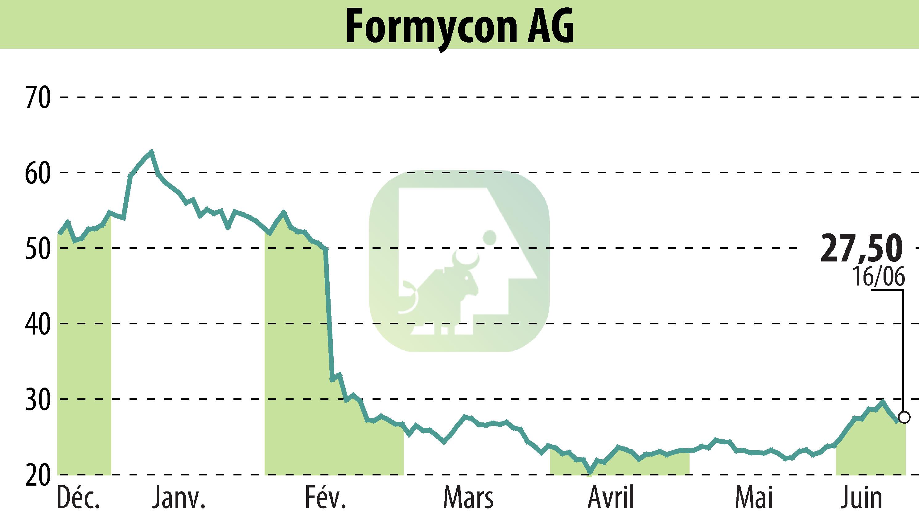 Graphique de l'évolution du cours de l'action Nanohale AG (EBR:FYB).