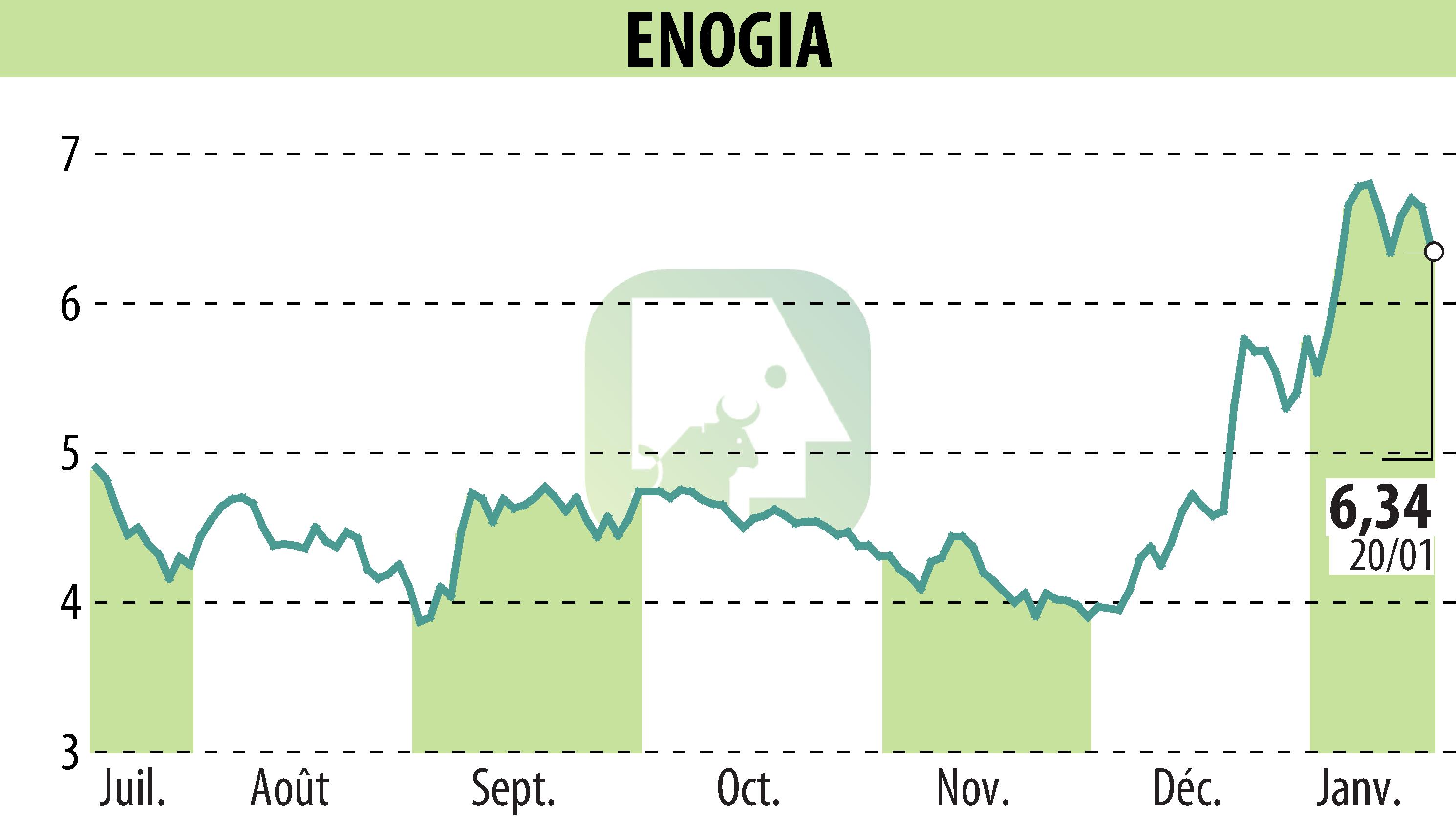Graphique de l'évolution du cours de l'action ENOGIA (EPA:ALENO).
