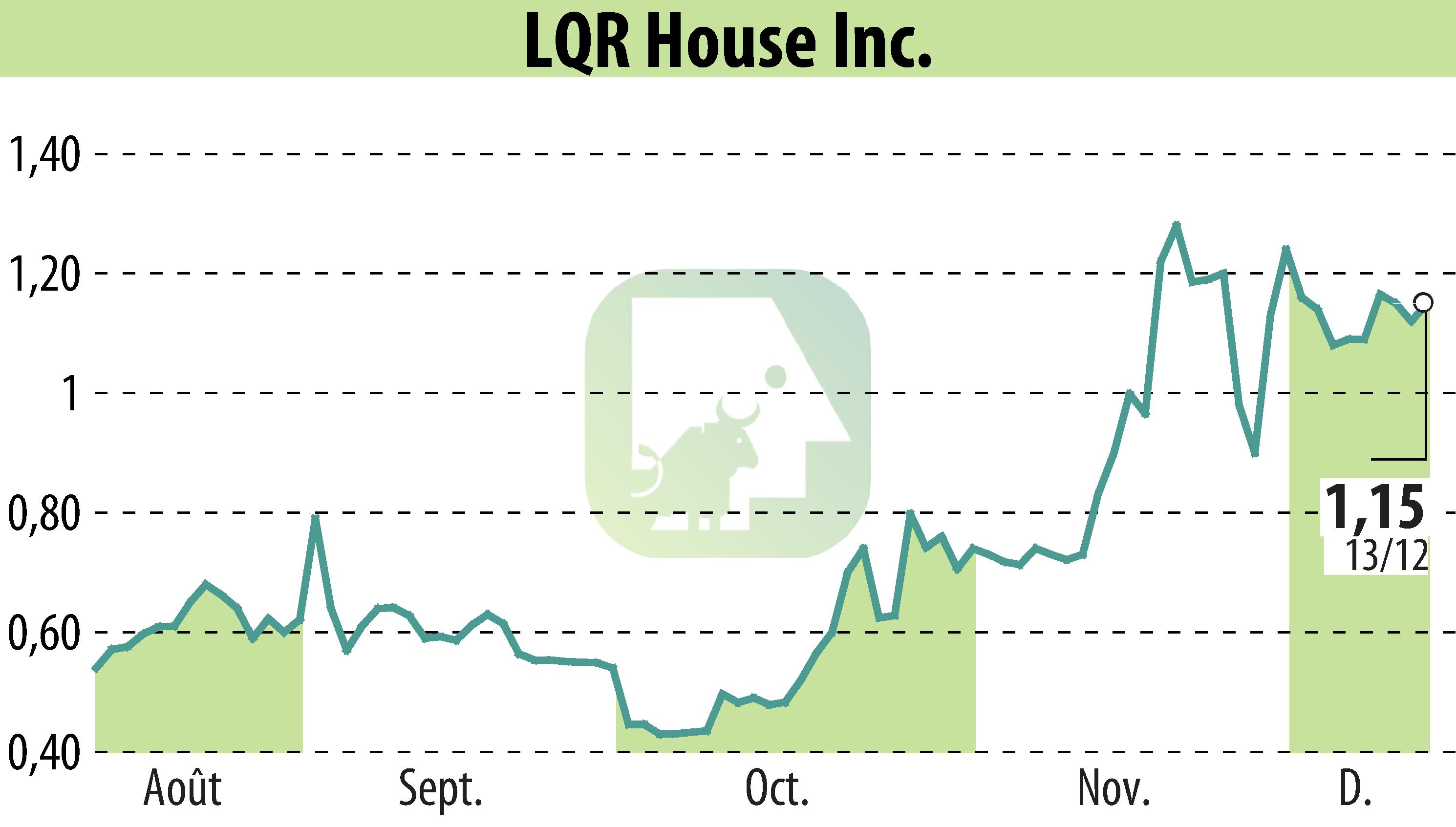 Stock price chart of LQR House (EBR:LQR) showing fluctuations.