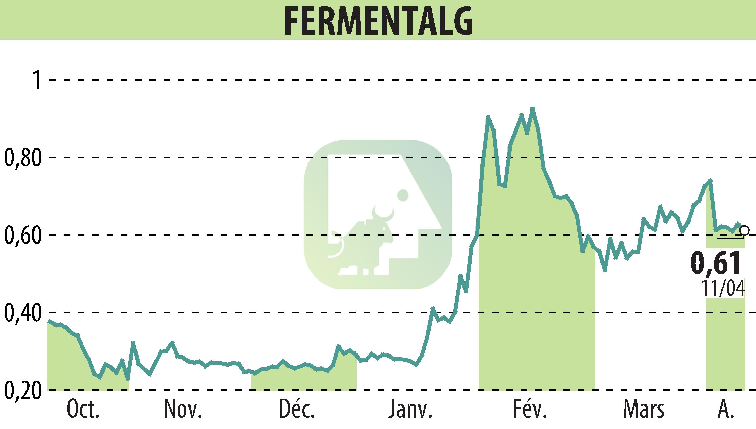 Stock price chart of FERMENTALG (EPA:FALG) showing fluctuations.