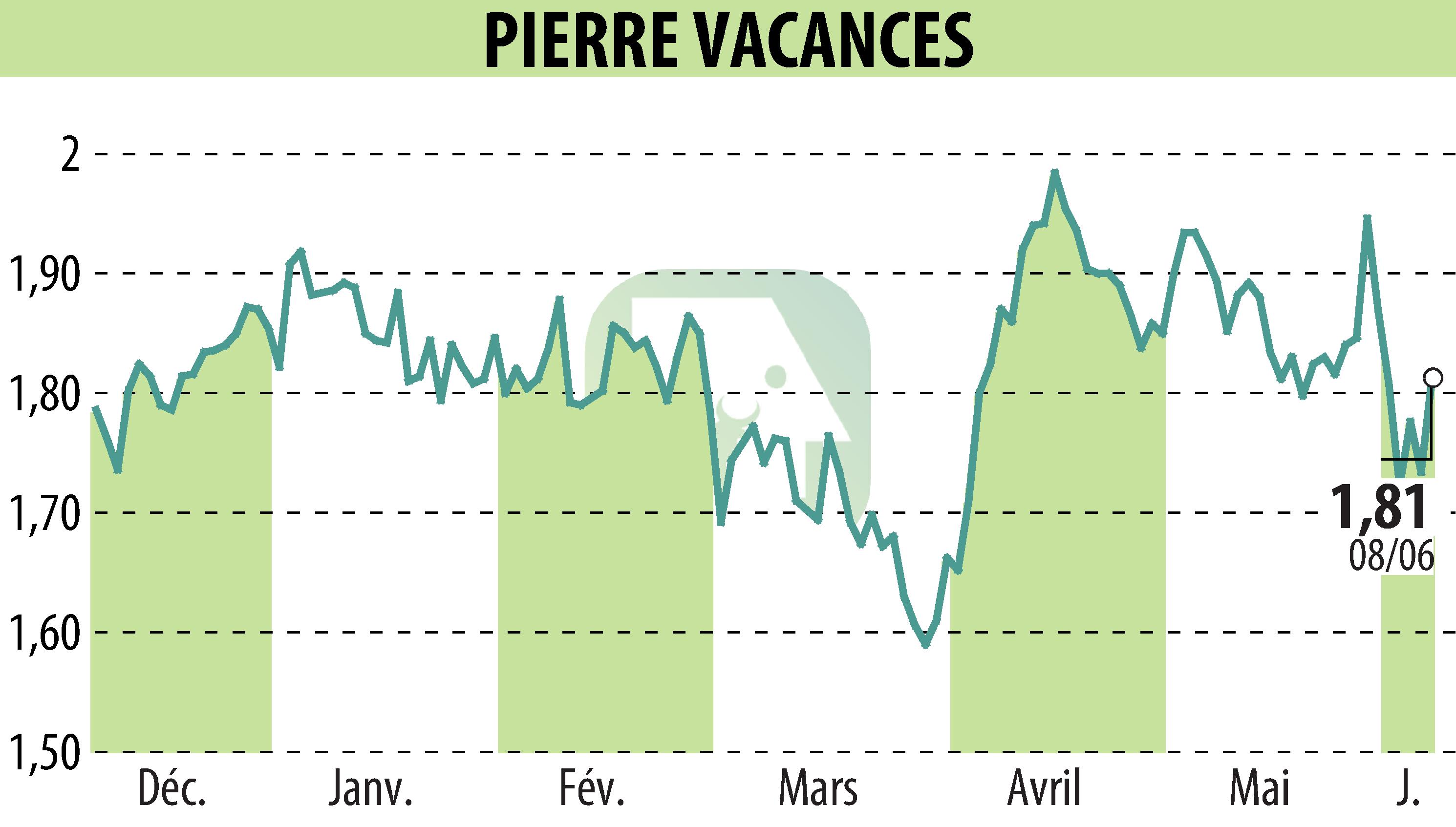Stock price chart of GROUPE PIERRE ET VACANCES (EPA:VAC) showing fluctuations.