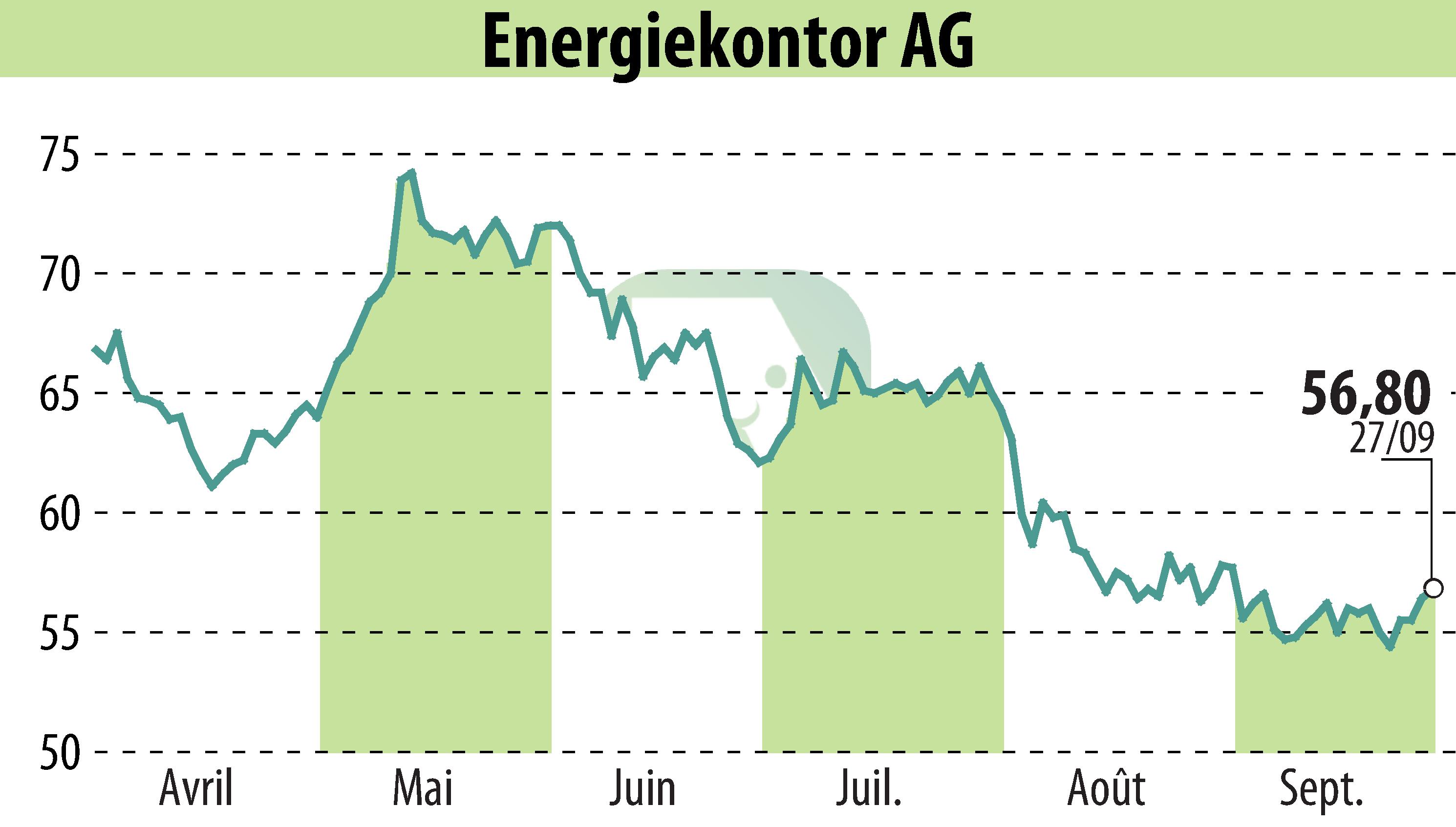 Stock price chart of Energiekontor AG (EBR:EKT) showing fluctuations.