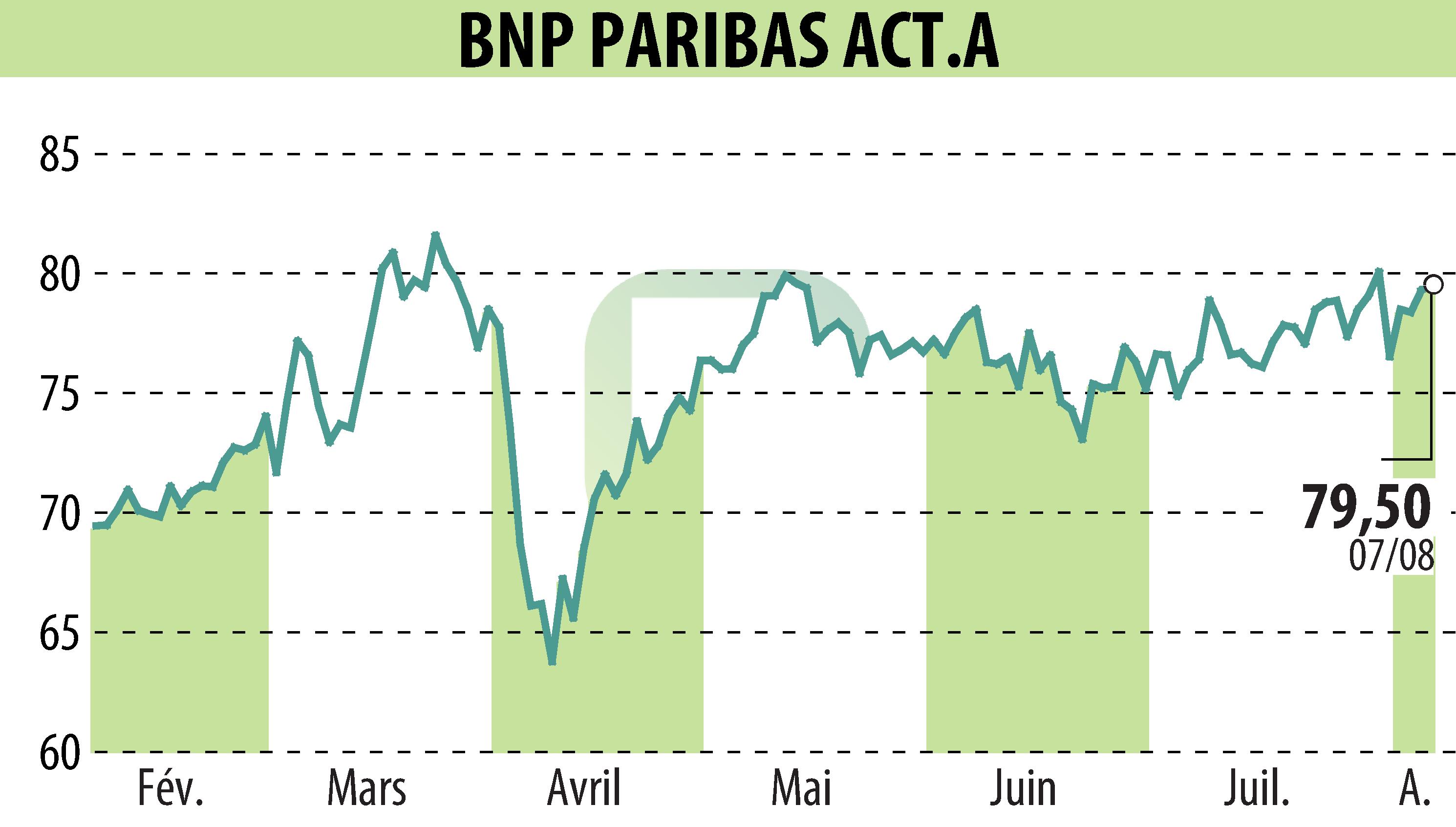 Stock price chart of BNP PARIBAS (EPA:BNP) showing fluctuations.