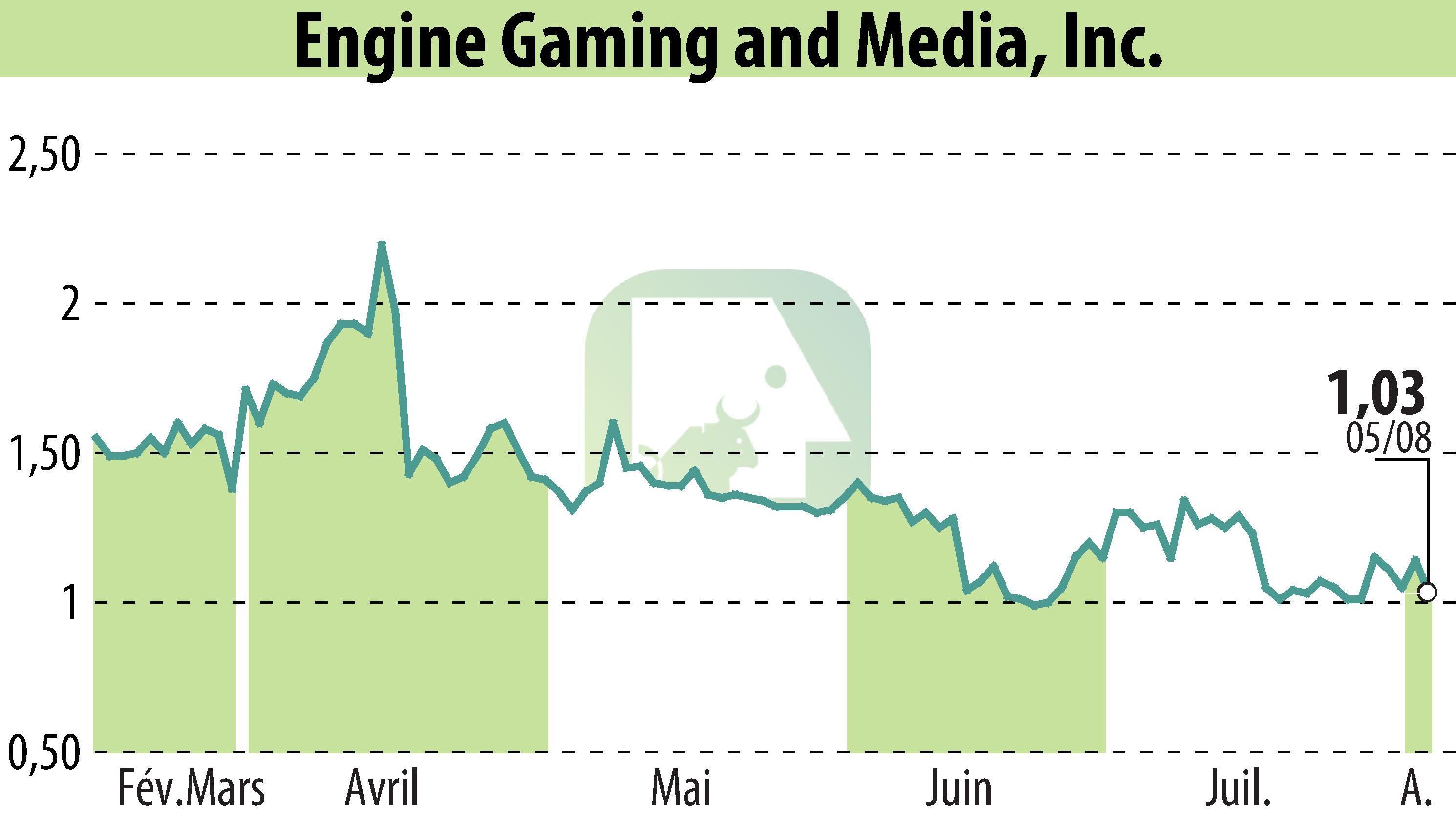 Graphique de l'évolution du cours de l'action GameSquare Holdings, Inc. (EBR:GAME).