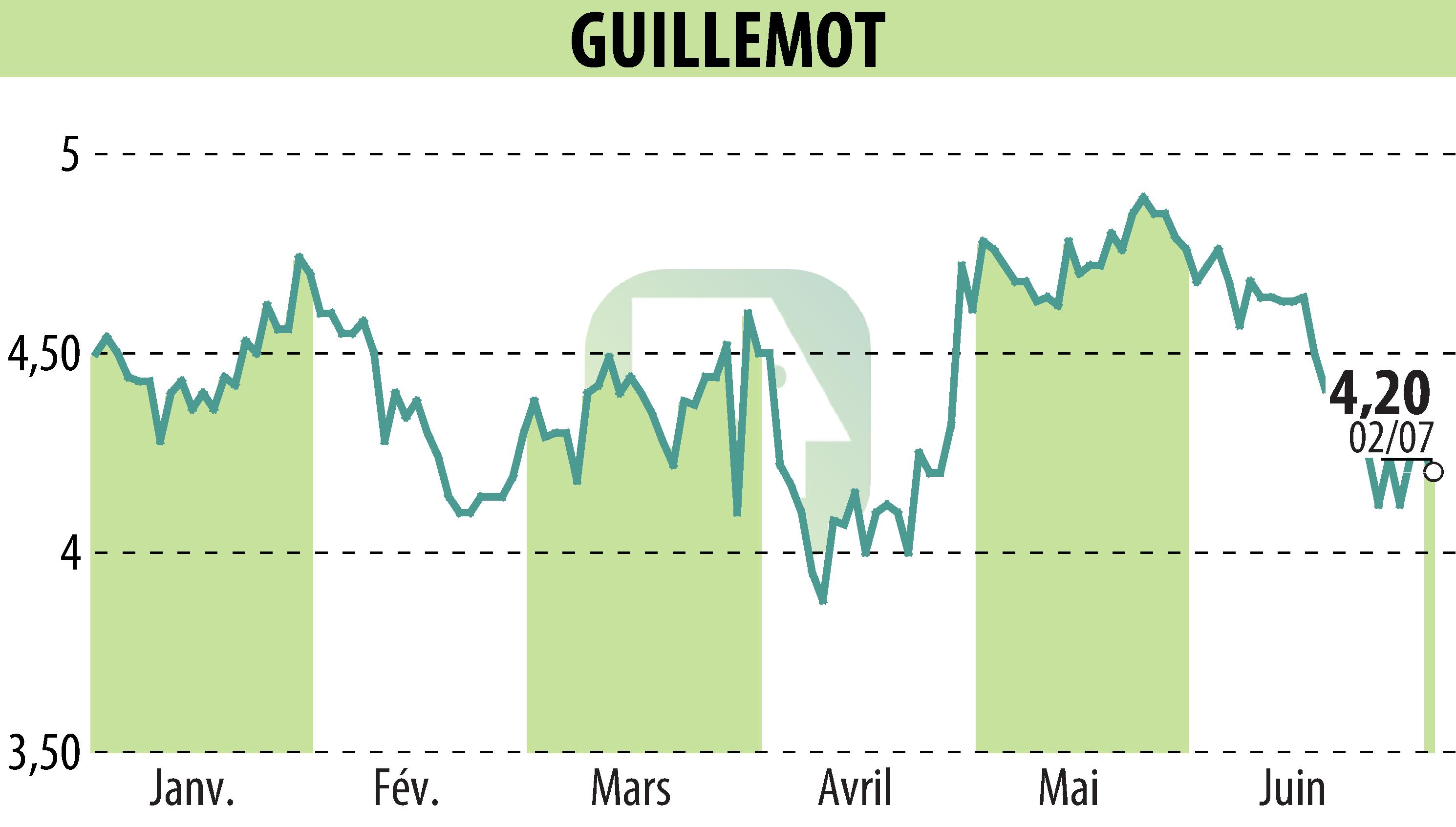 Graphique de l'évolution du cours de l'action GUILLEMOT (EPA:GUI).