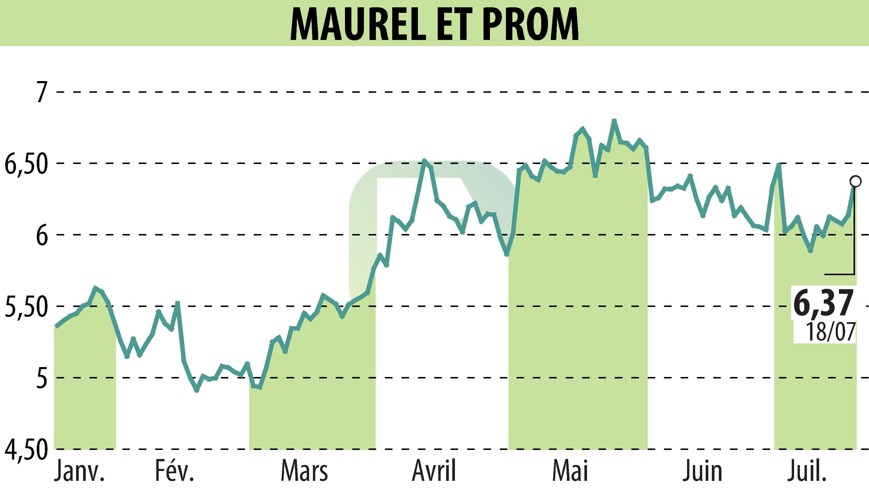 Graphique de l'évolution du cours de l'action MAUREL & PROM (EPA:MAU).