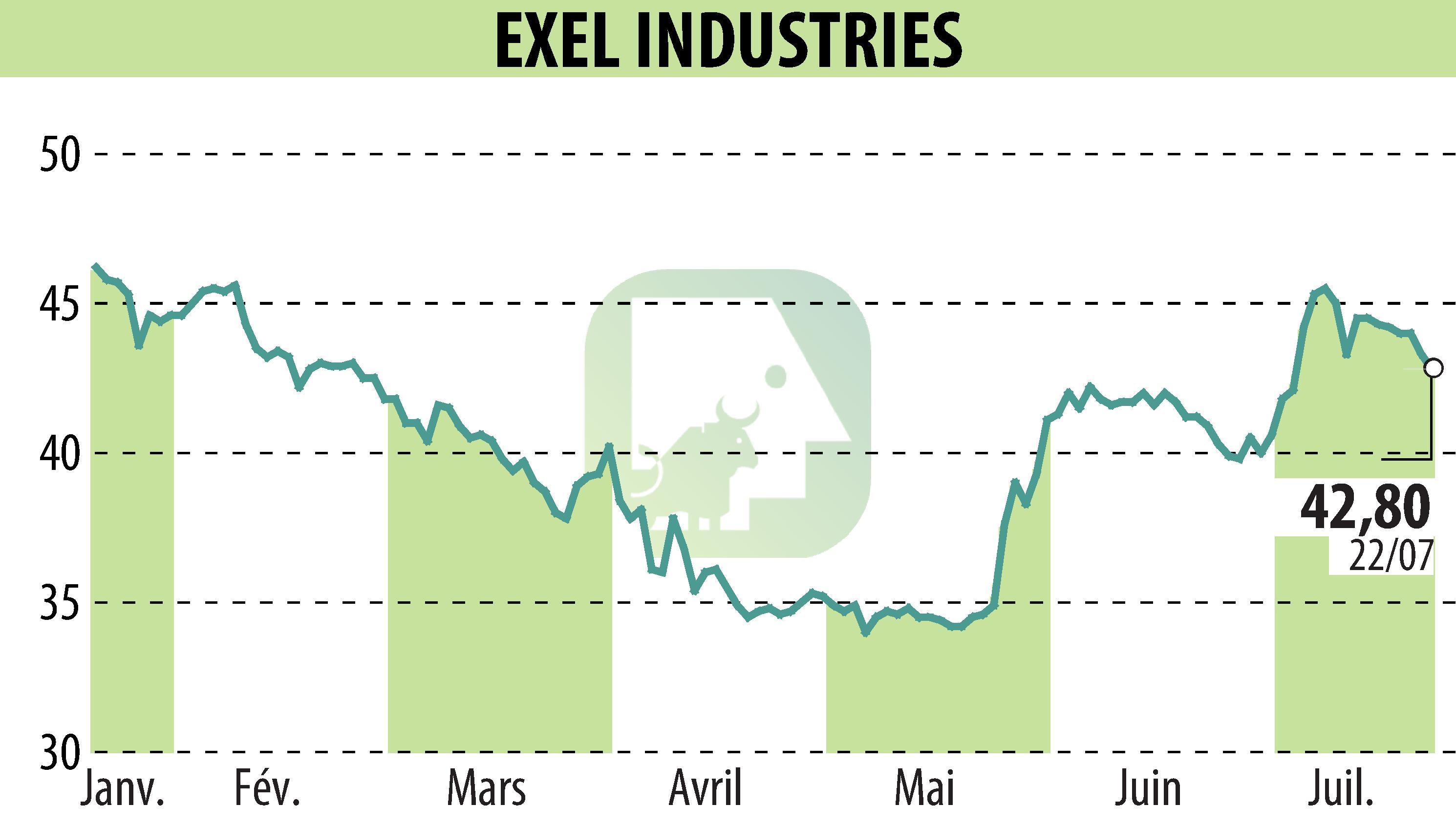 Graphique de l'évolution du cours de l'action EXEL INDUSTRIES (EPA:EXE).