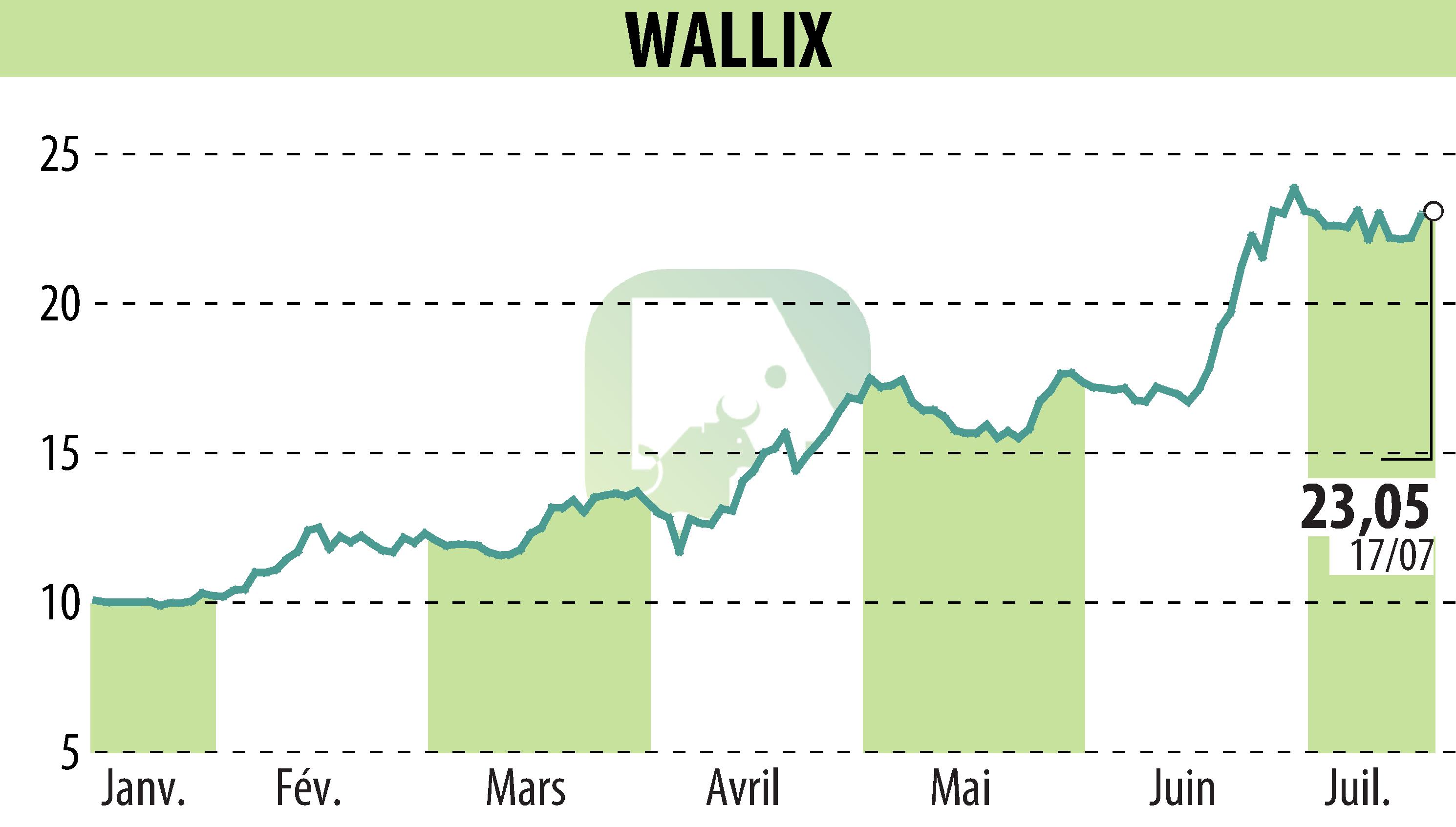 Graphique de l'évolution du cours de l'action WALLIX (EPA:ALLIX).