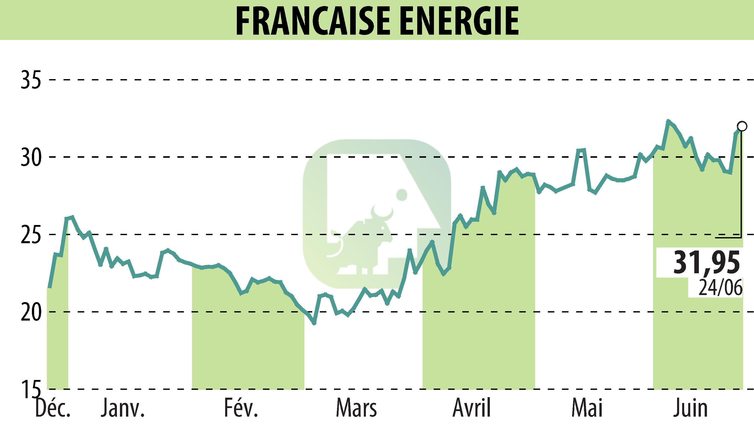 Stock price chart of FRANCAISE ENERGIE (EPA:FDE) showing fluctuations.