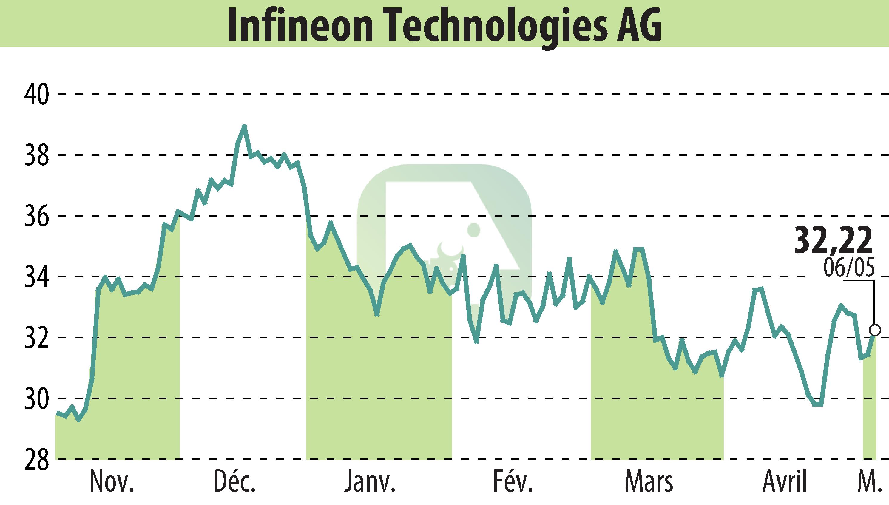 Stock price chart of Infineon Technologies AG (EBR:IFX) showing fluctuations.