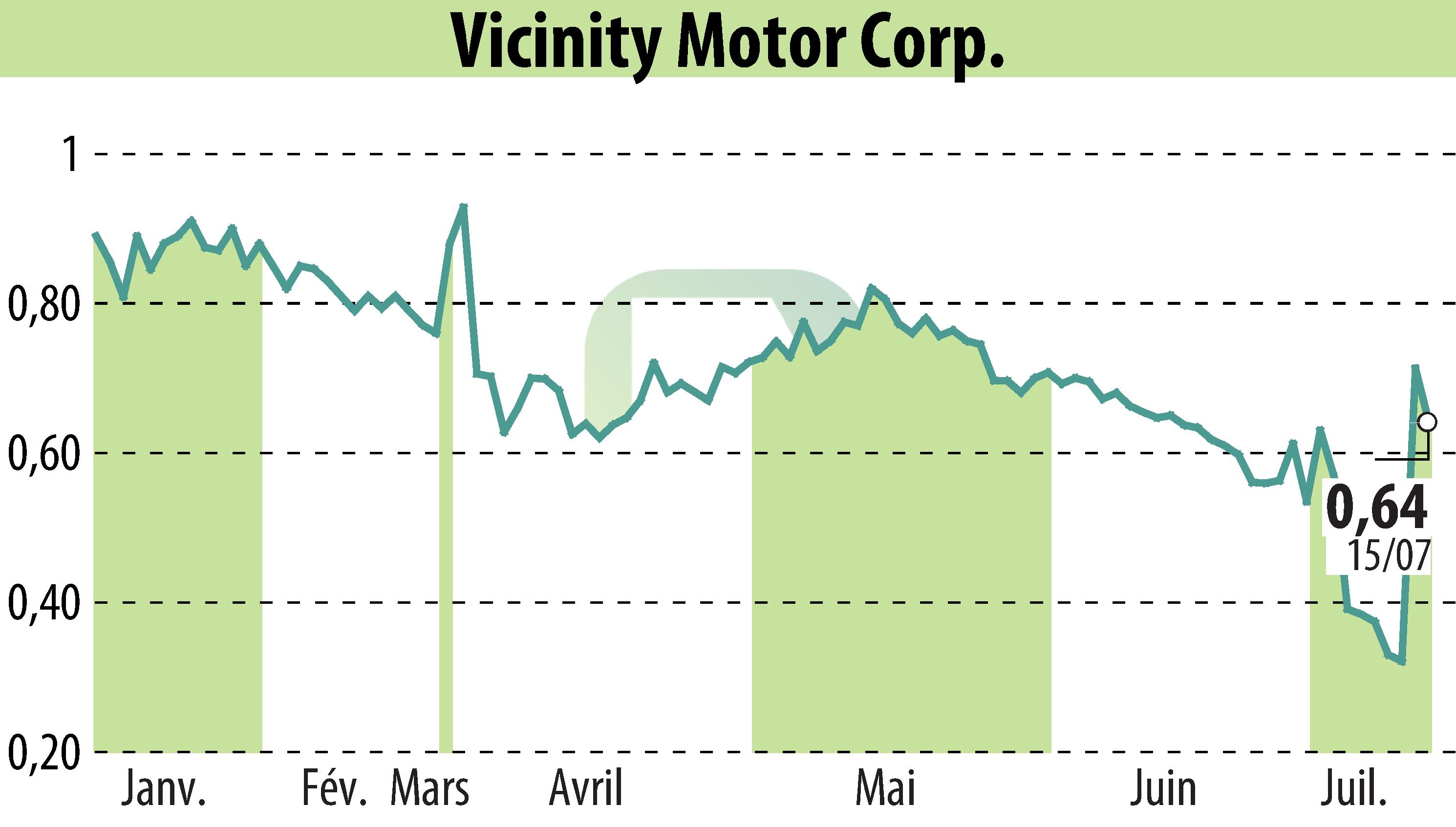 Stock price chart of Vicinity Motor Corp. (EBR:VEV) showing fluctuations.