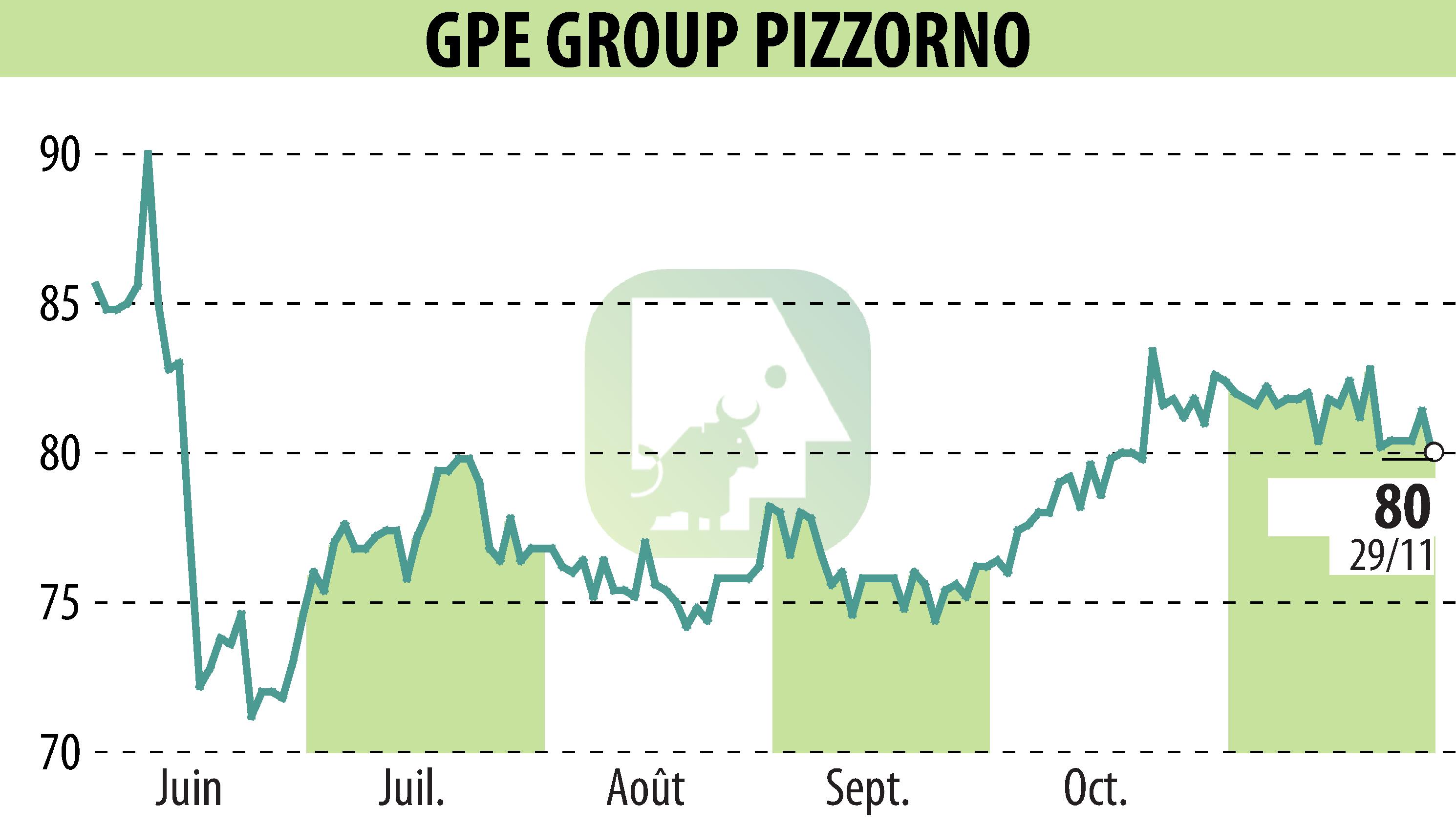 Graphique de l'évolution du cours de l'action PIZZORNO (EPA:GPE).