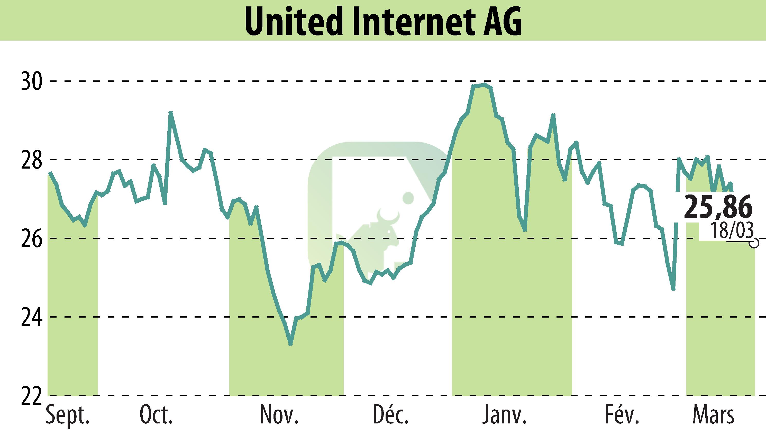 Stock price chart of United Internet AG (EBR:UTDI) showing fluctuations.
