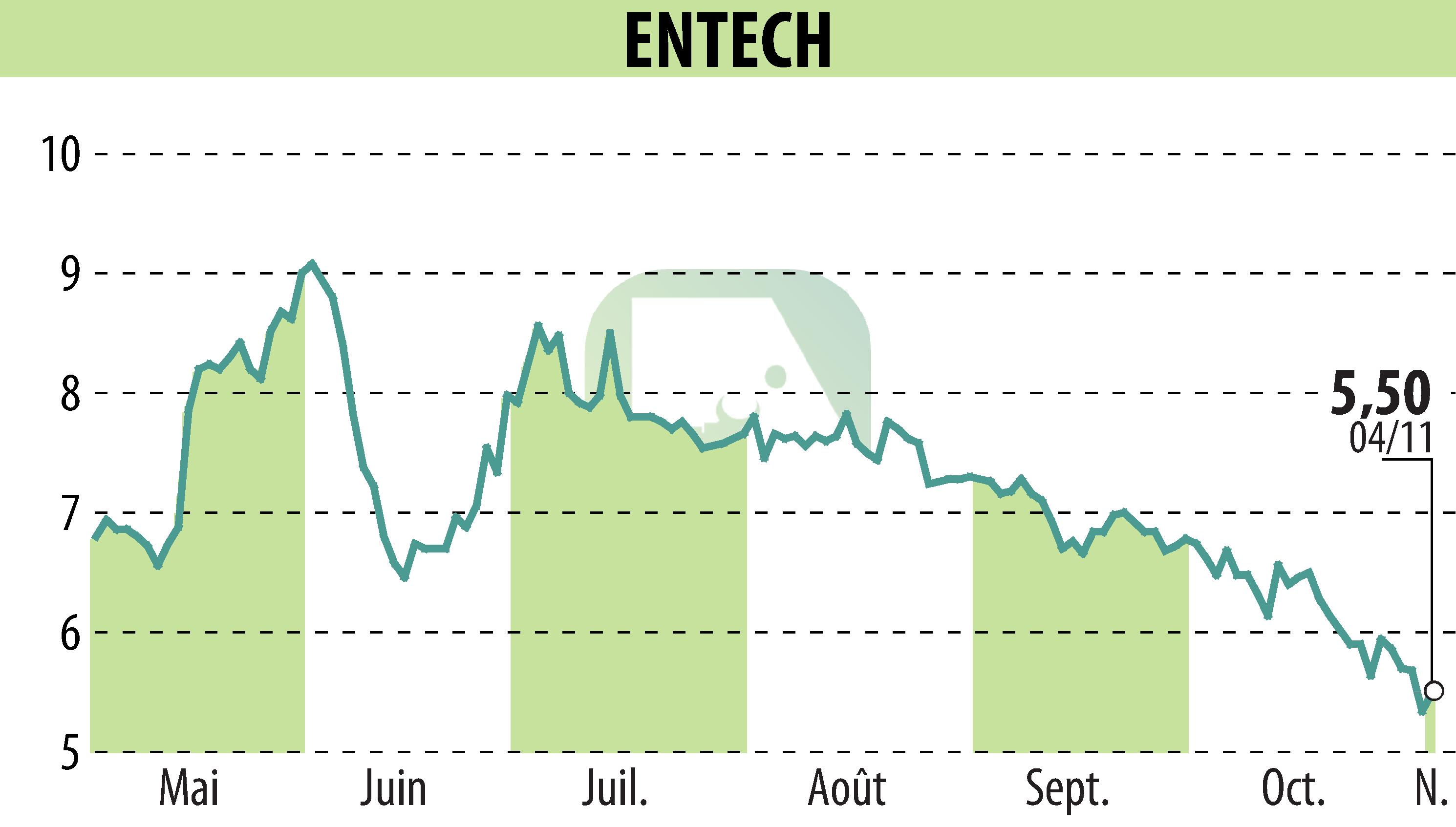 Stock price chart of ENTECH (EPA:ALESE) showing fluctuations.