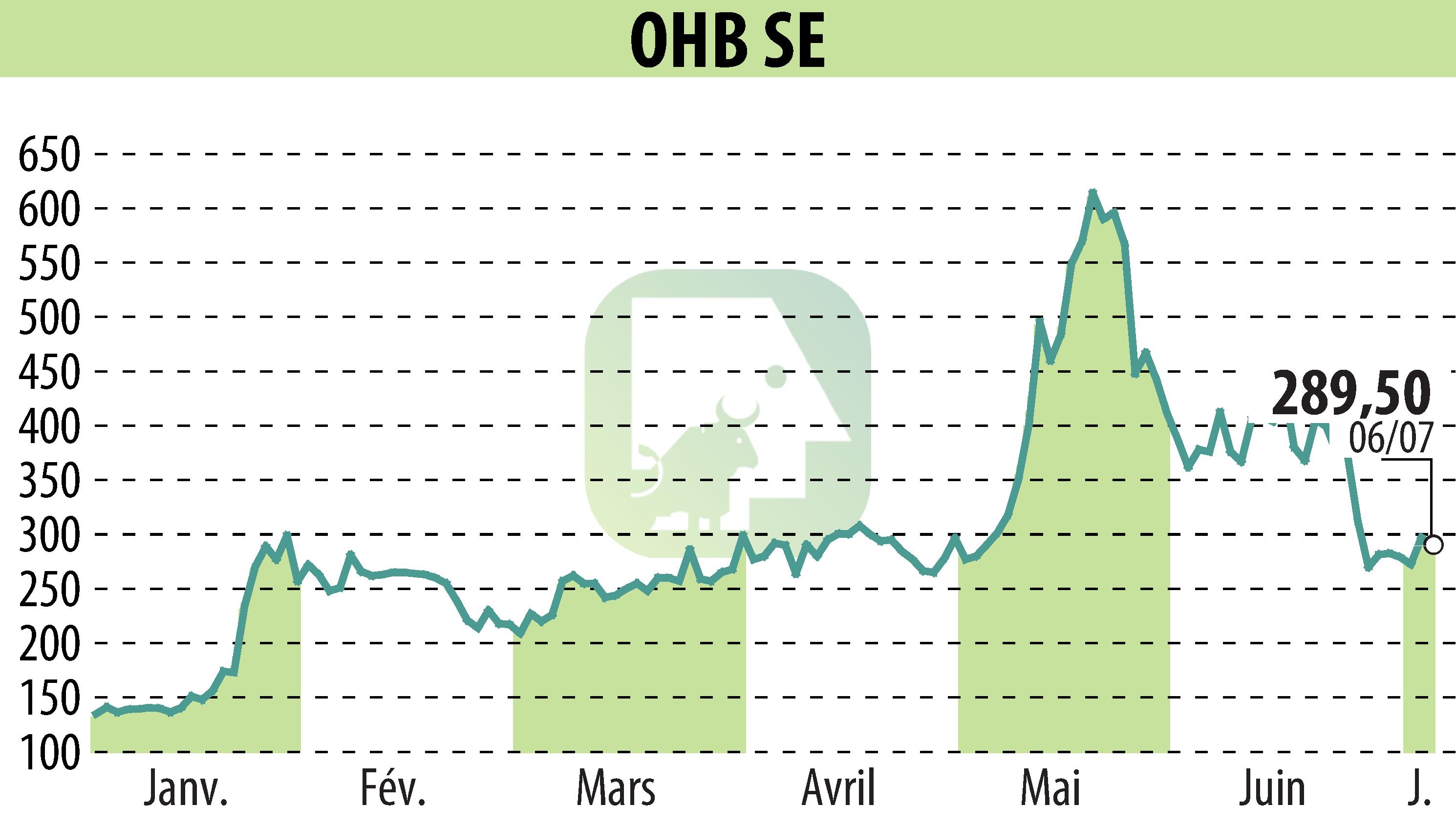 Graphique de l'évolution du cours de l'action OHB AG (EBR:OHB).