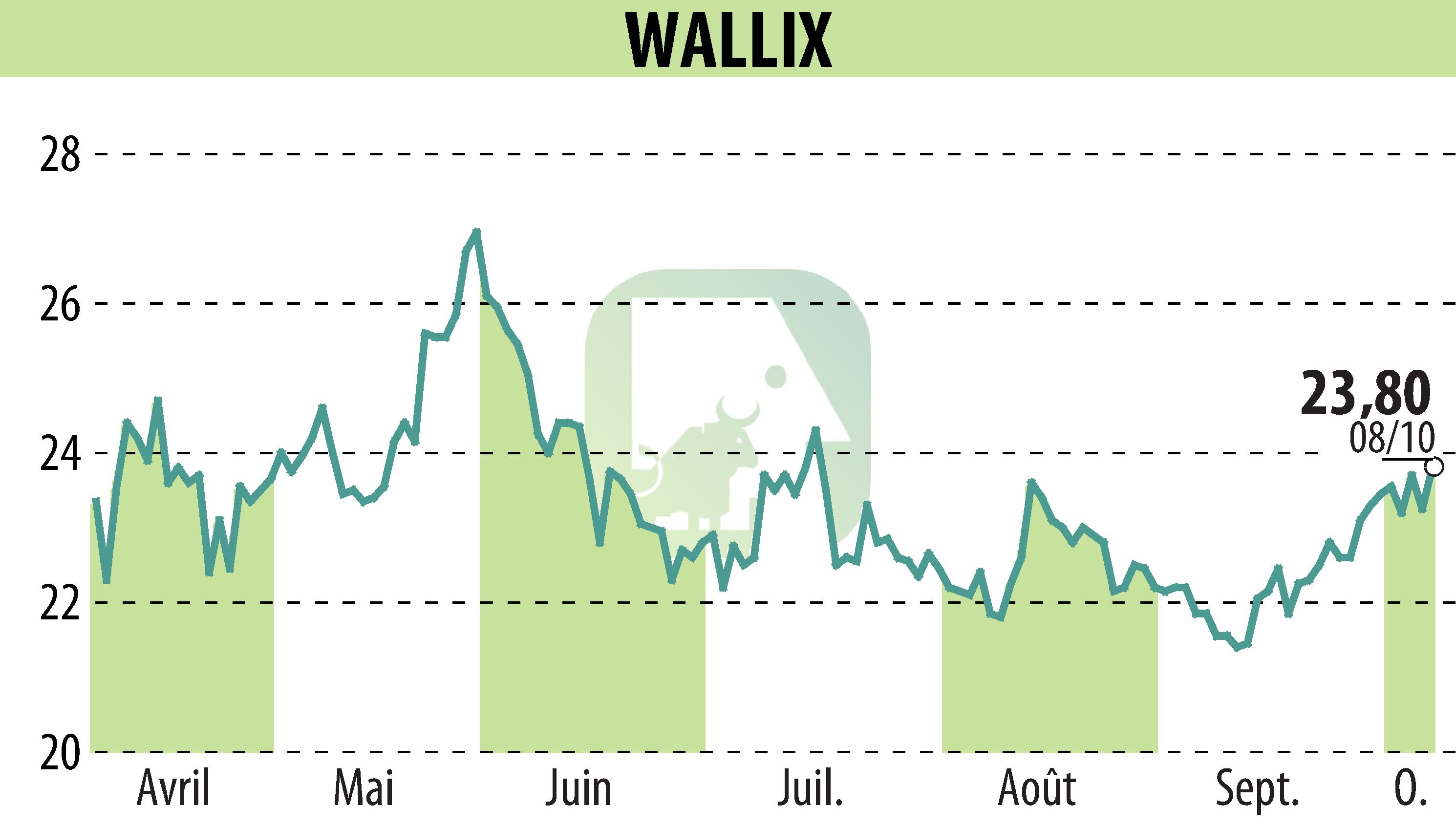 Graphique de l'évolution du cours de l'action WALLIX (EPA:ALLIX).