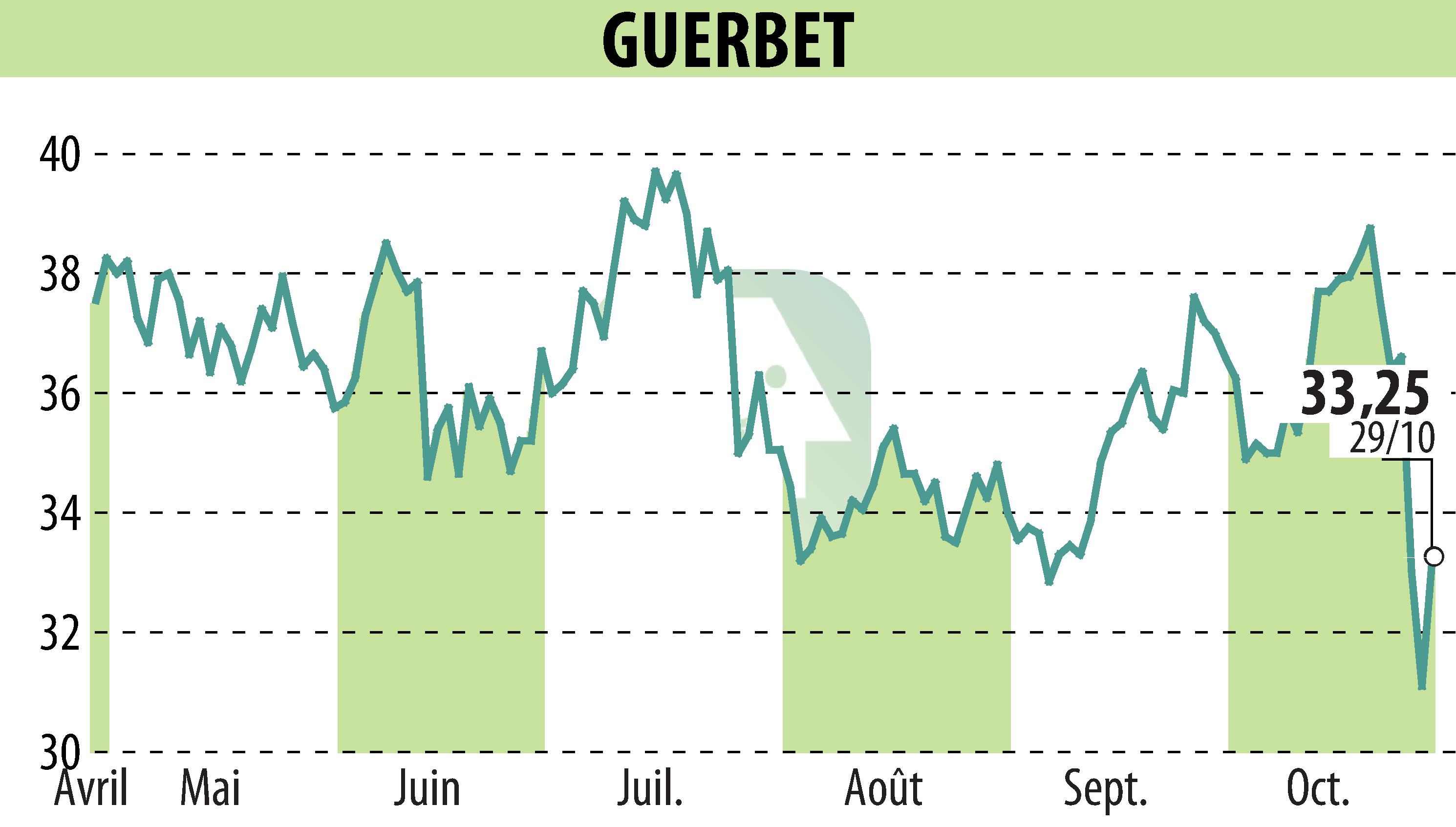 Graphique de l'évolution du cours de l'action GUERBET (EPA:GBT).